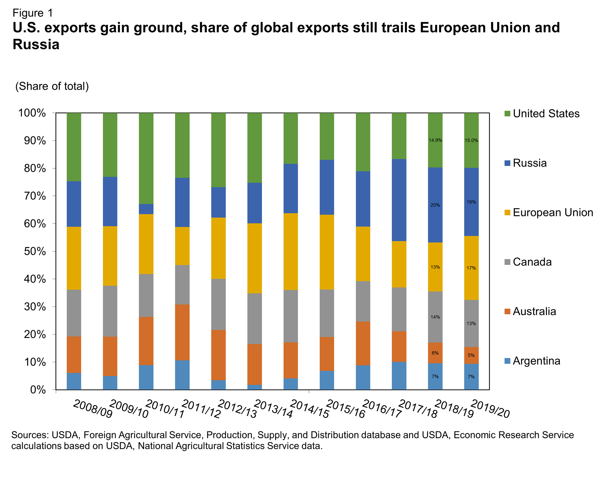 A Bar Chart showing U.S. exports gain ground, share of global exports still trails European Union and Russia