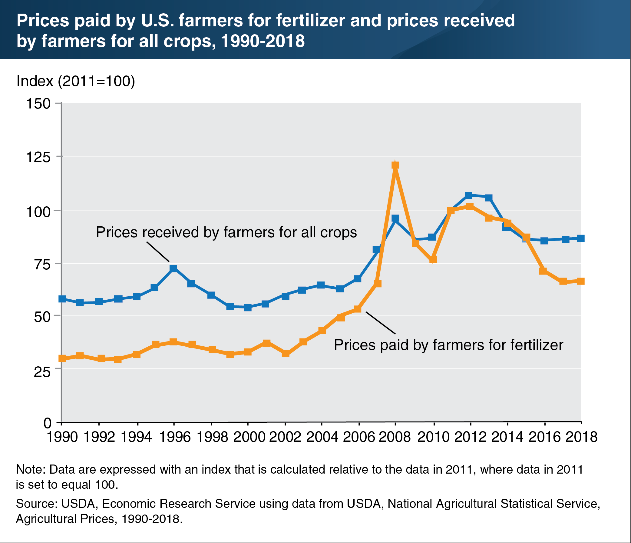 This chart shows the prices paid by U.S. farmers for fertilizer and prices received by farmers for all crops, from 1990 to 2018.