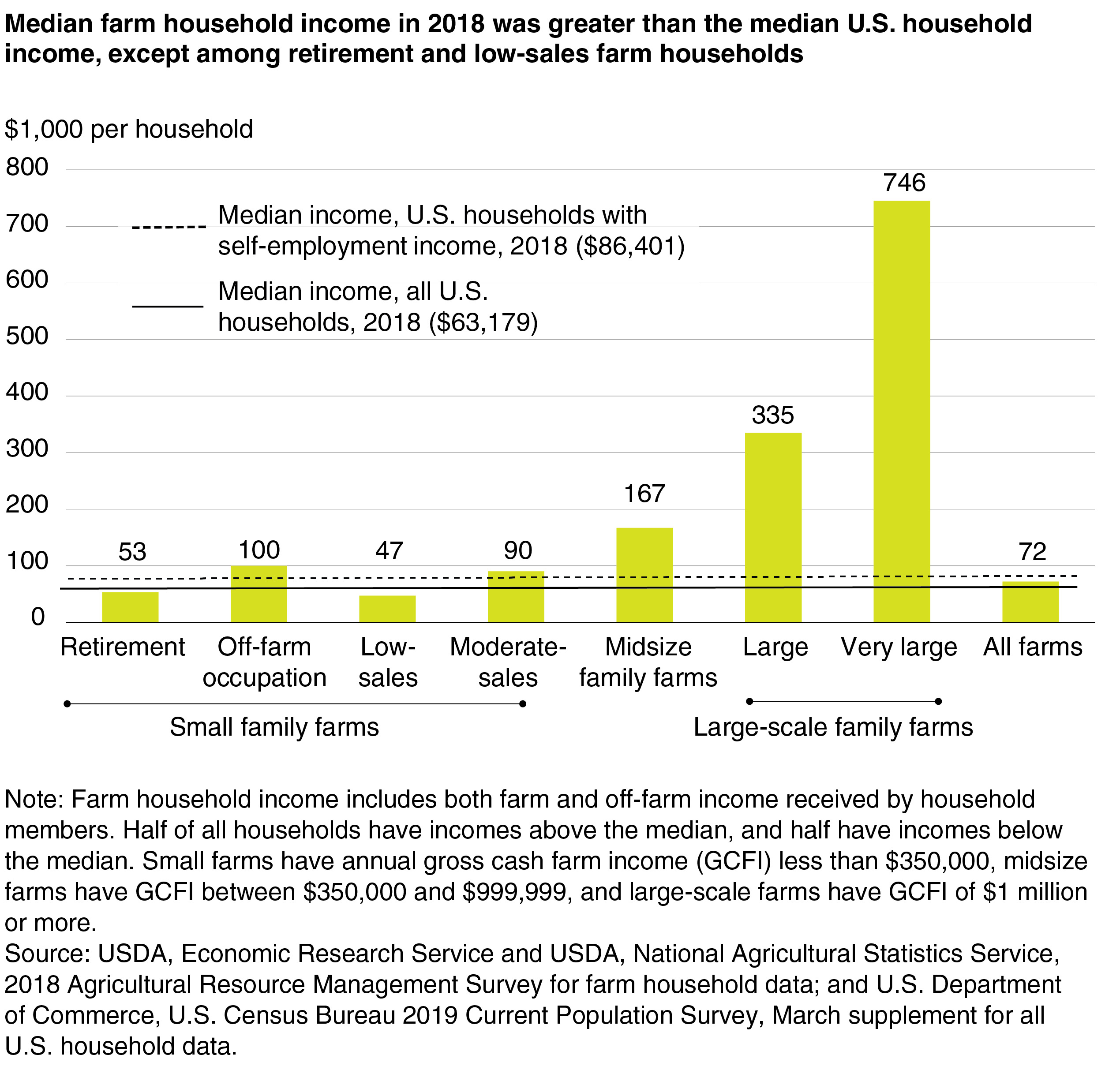 Bar chart shows that median farm household income in 2018 was greater than the median U.S. household income, except among retirement and low-sales farm households.