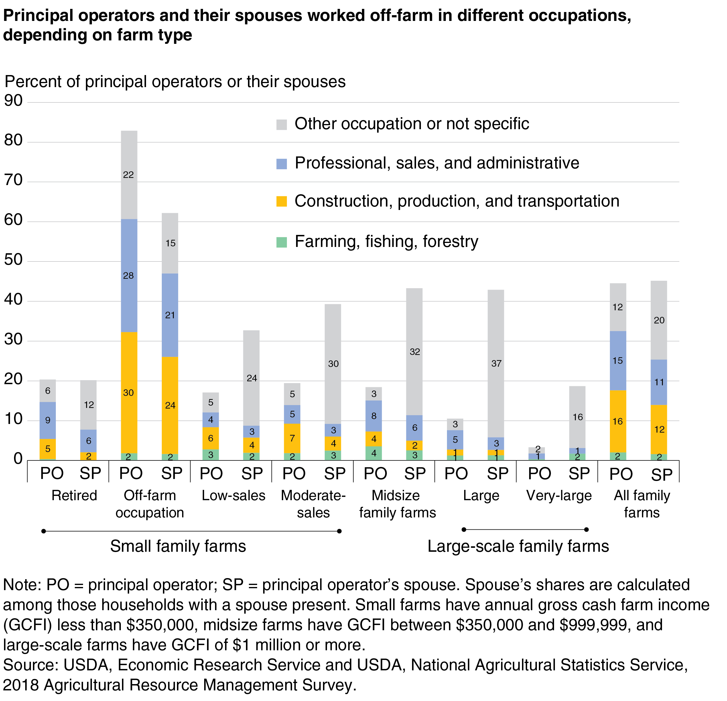 A stacked bar shows that principal operators and their spouses worked off-farm in different occupations, depending on farm type.