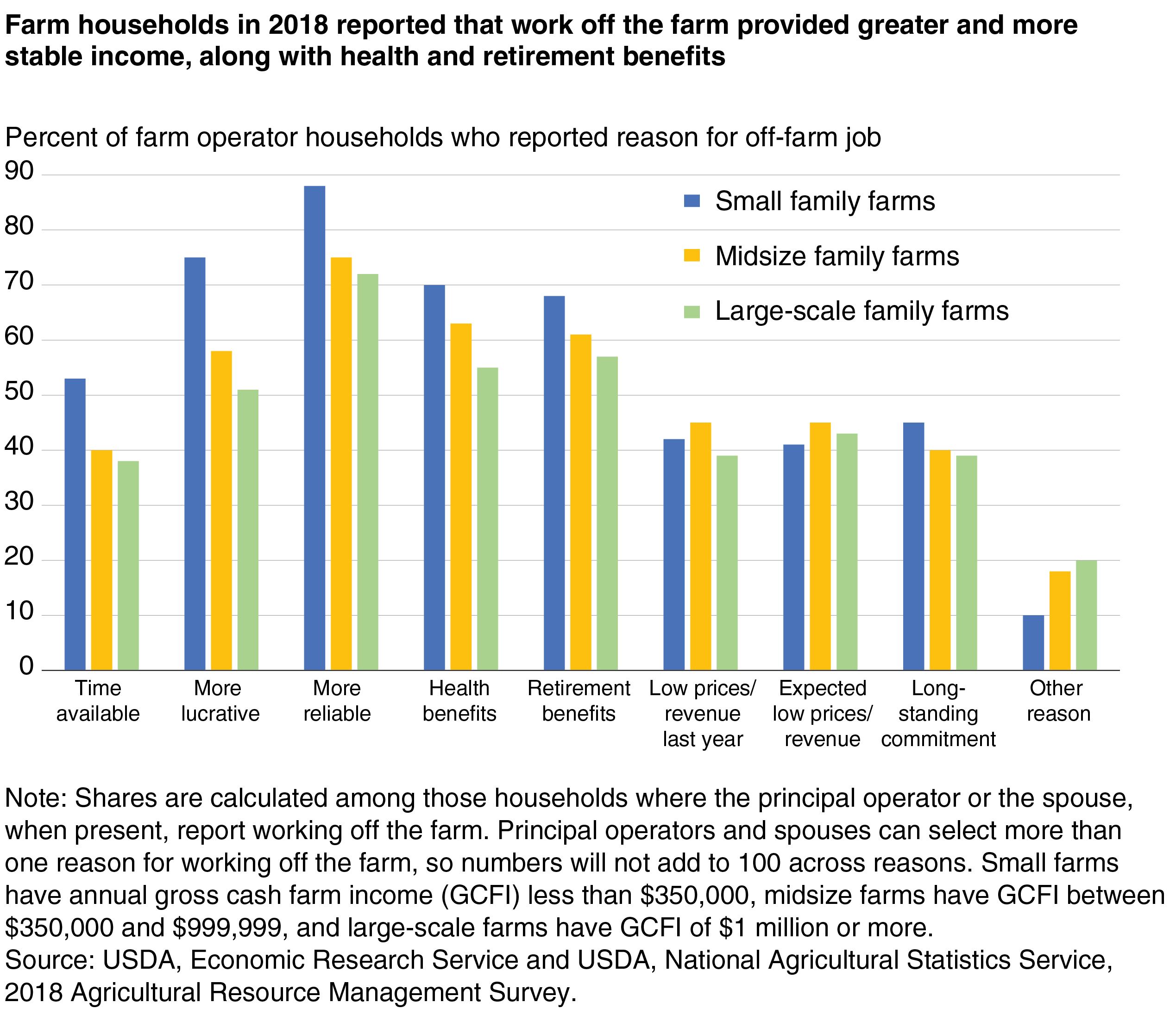 A bar chart shows that farm households in 2018 reported that work off the farm provided greater and more stable income, along with health and retirement benefits.