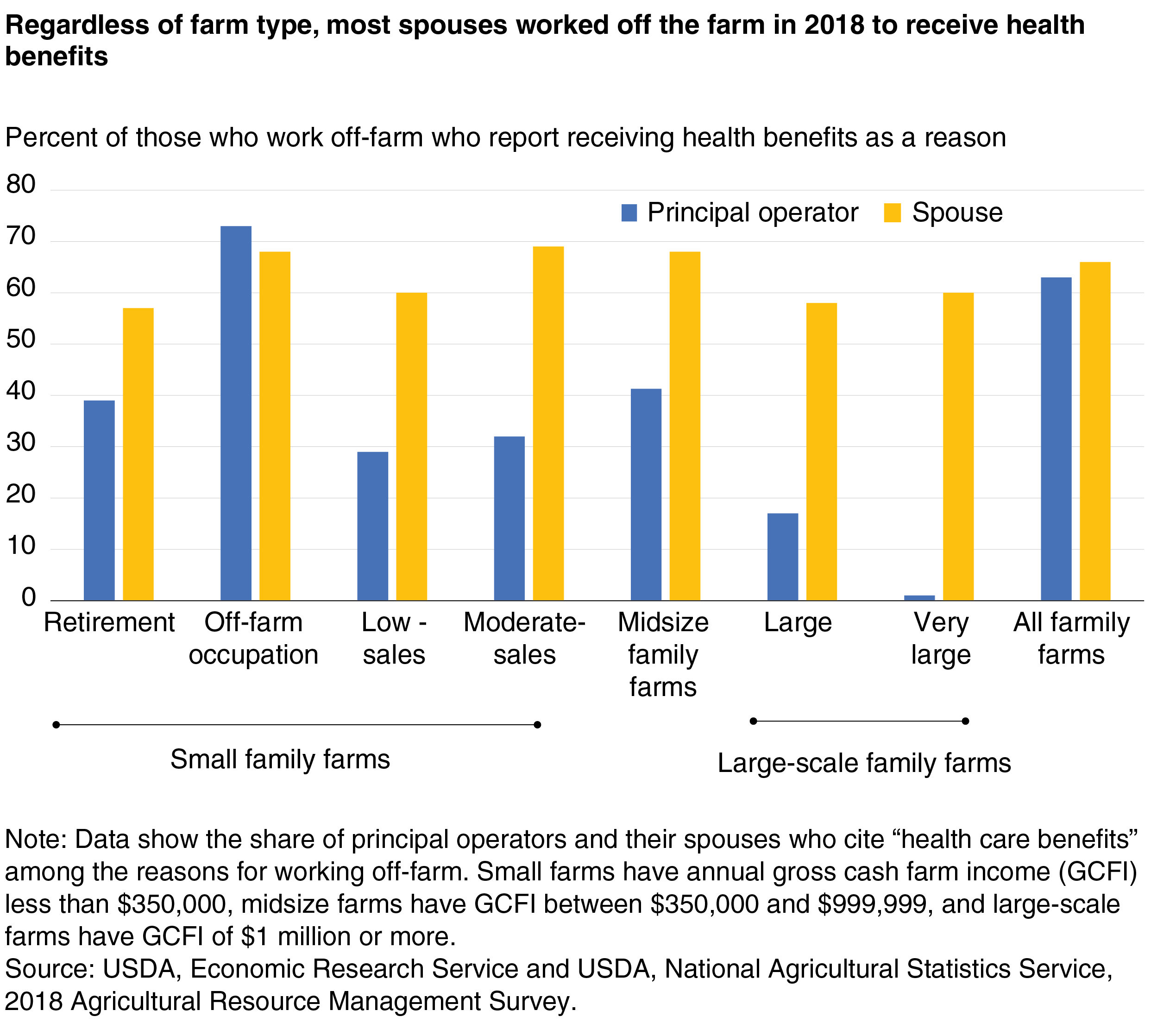 A bar chart shows that, regardless of farm type, most spouses worked off the farm in 2018 to receive health benefits.