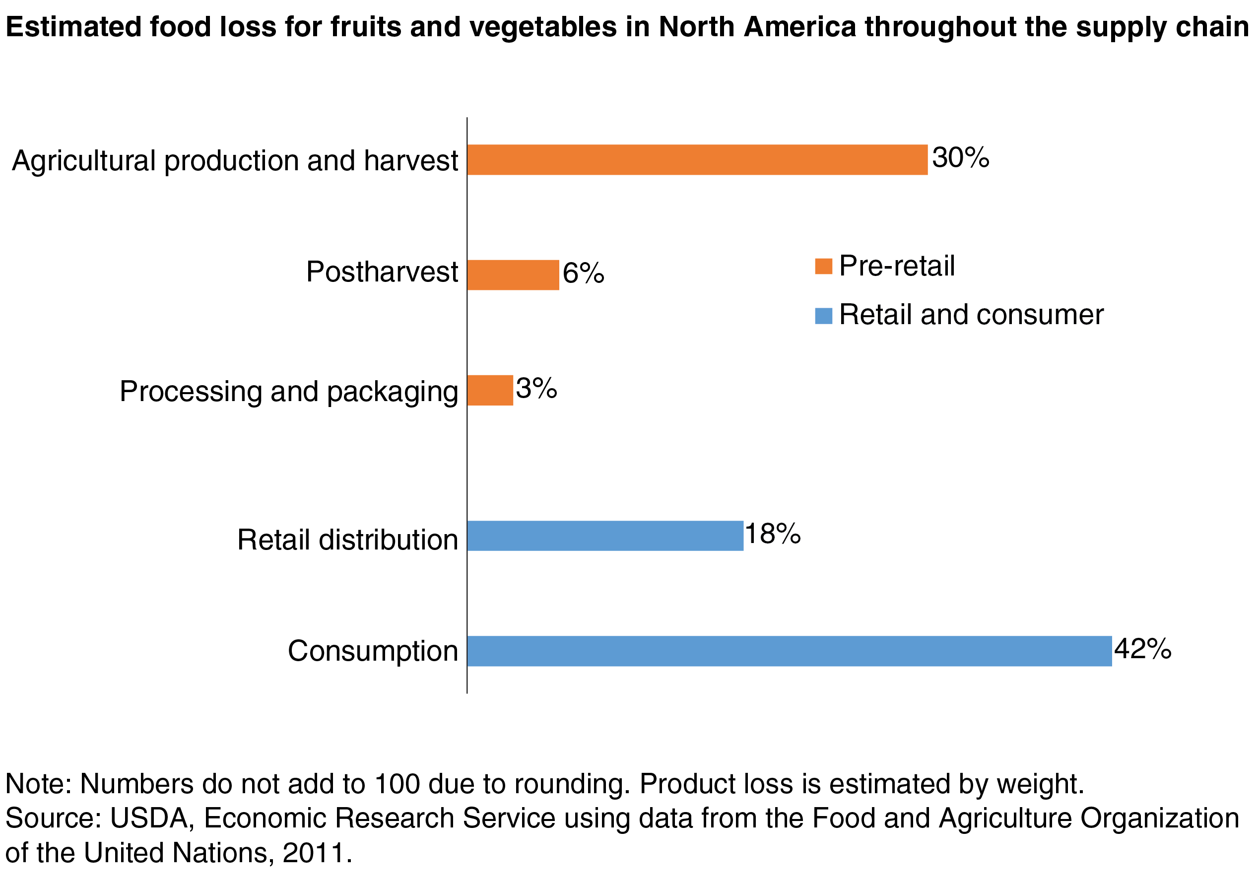 Estimated food loss for fruits and vegetables in North America throughout the supply chain