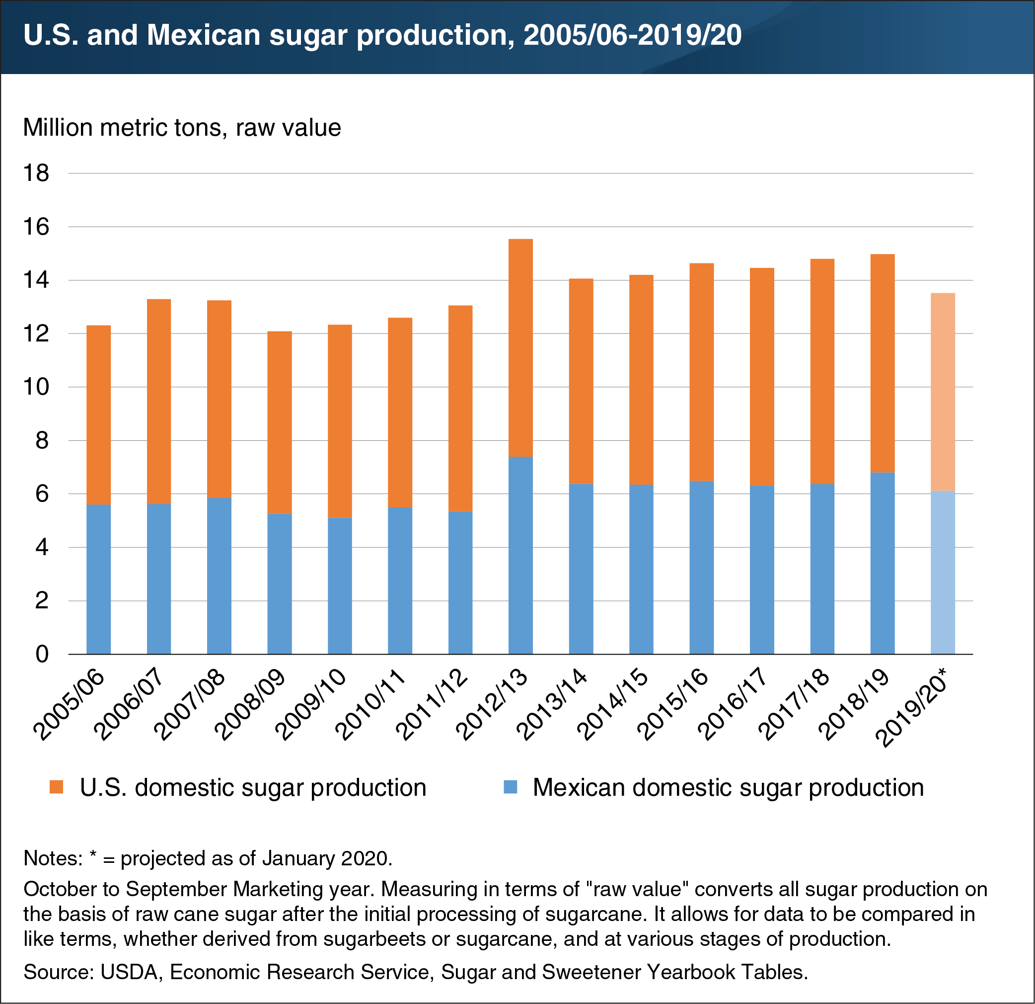 This chart shows the U.S. and Mexican sugar production from 2005 to 2020.