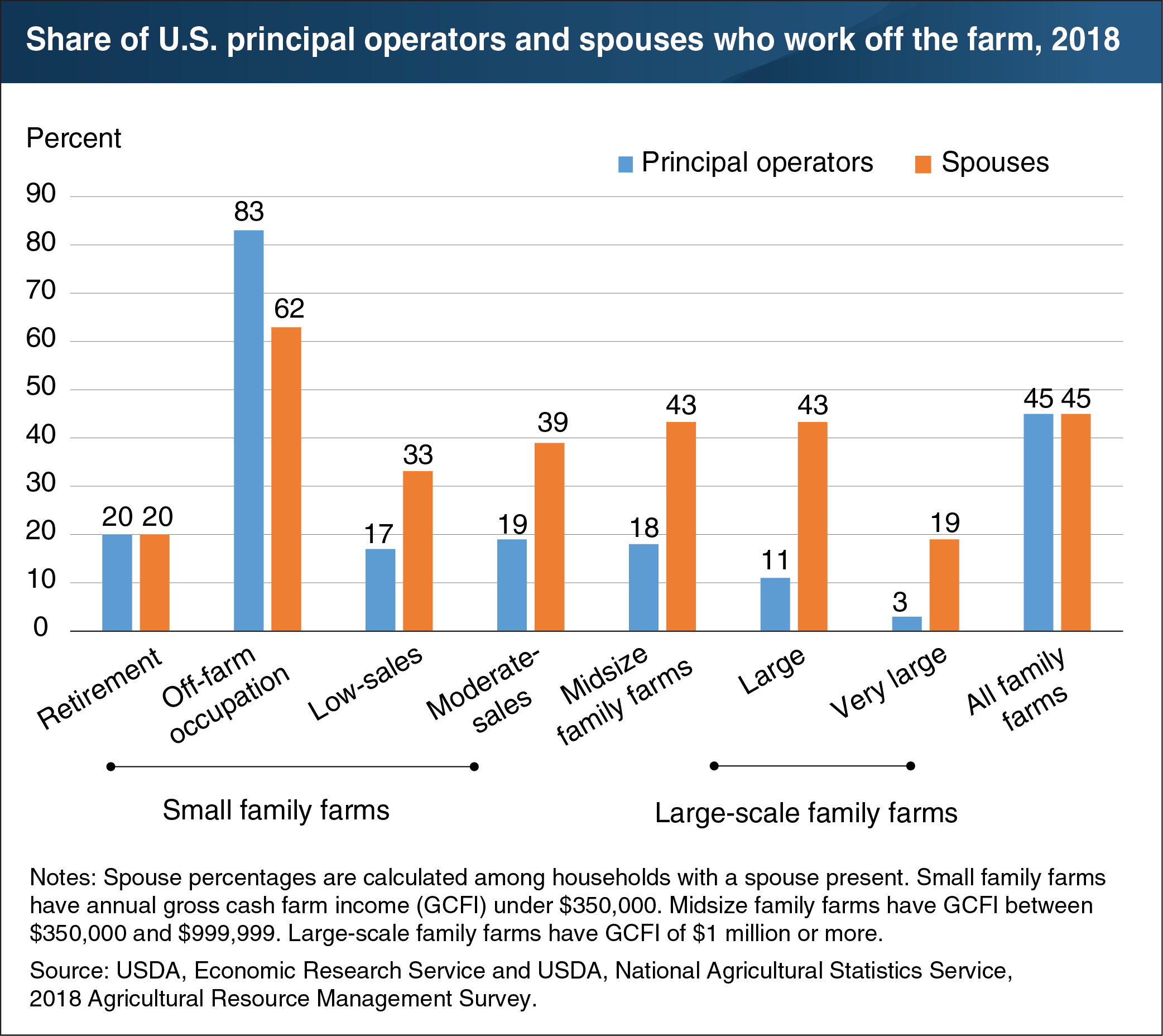 This bar chart shows the share of U.S. principal operators and spouses who work off the farm for 2018