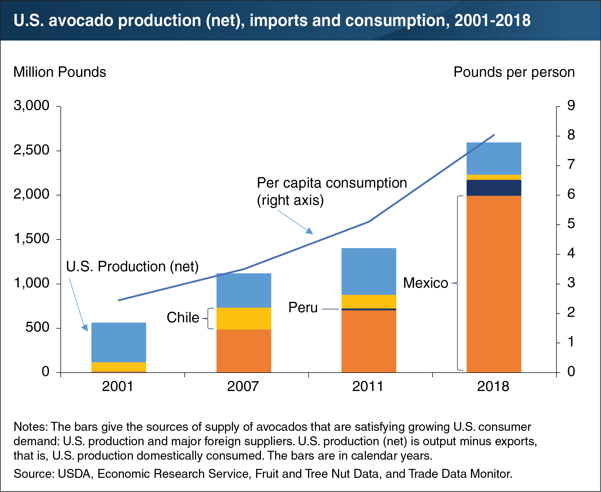 This chart shows the U.S. avocado production (net), imports and consumption, from 2001-2018.