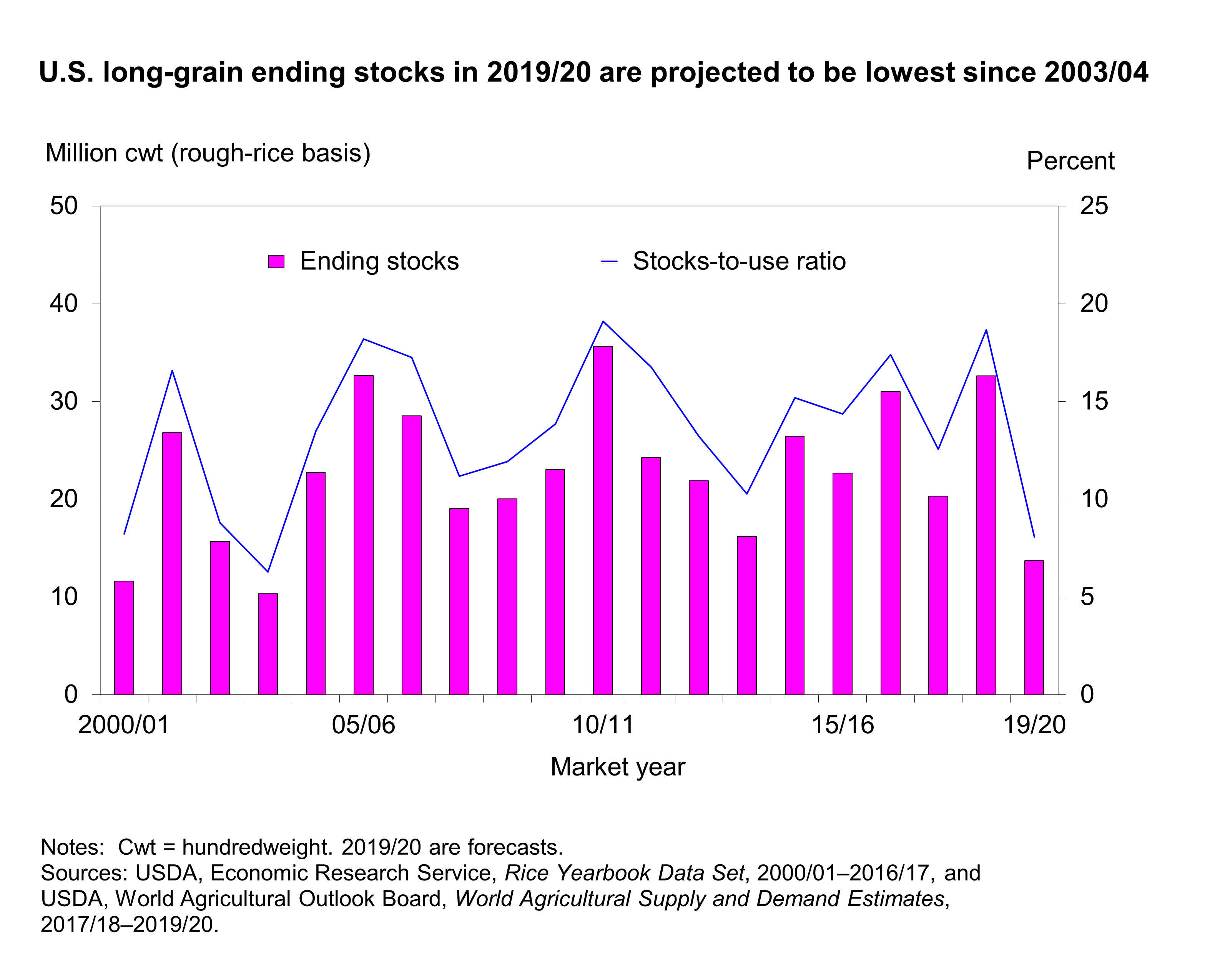 Pie chart of U.S. long-grain ending stocks in 2019/20 are projected to be the lowest since 2003/04