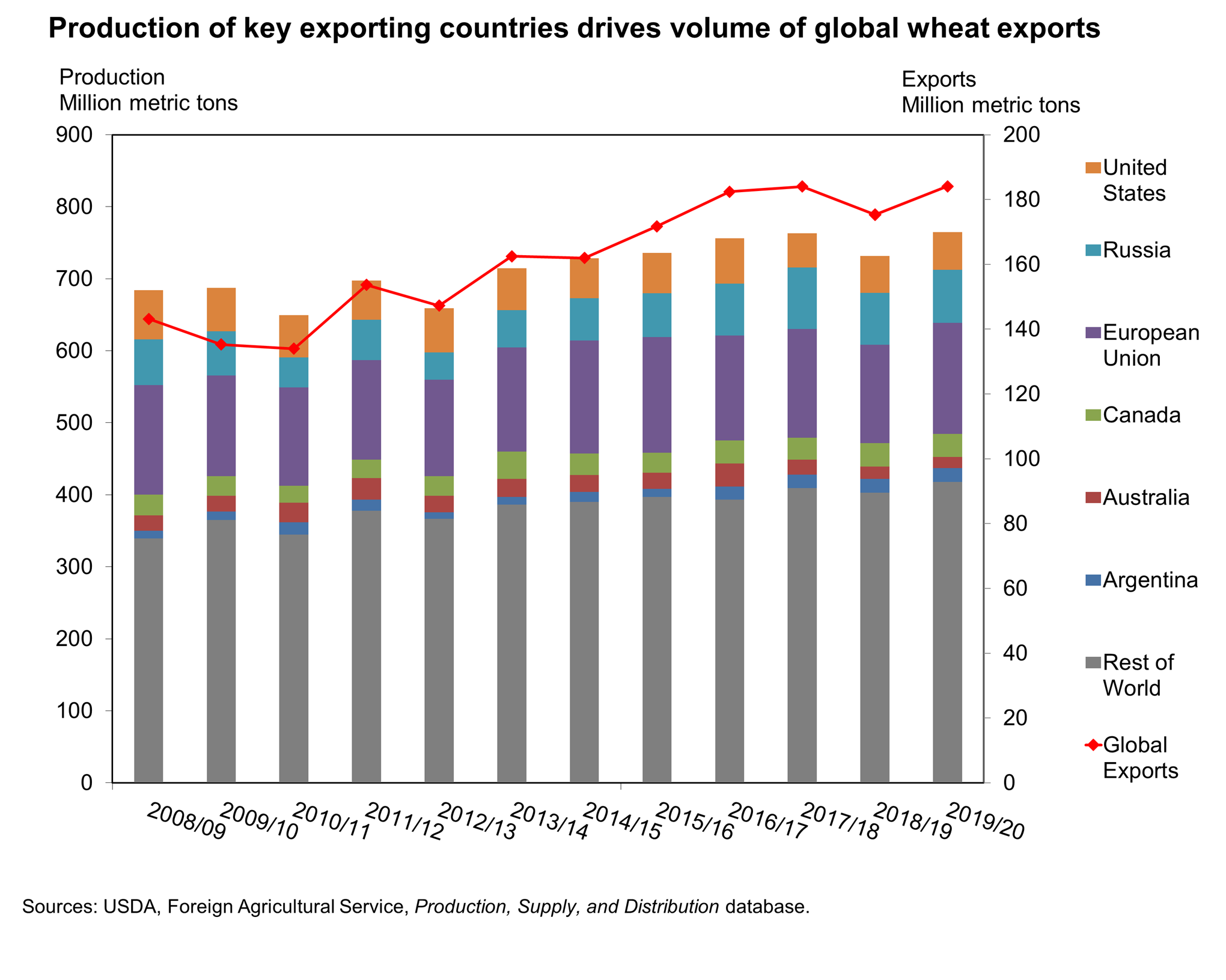 A bar chart showing Production of key exporting countries drives volume of global wheat exports
