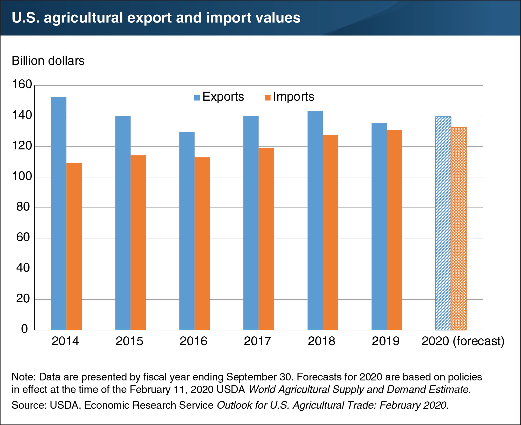 This bar chart shows the U.S. agricultural export and import values, from 2014 to a 2020 forecast.