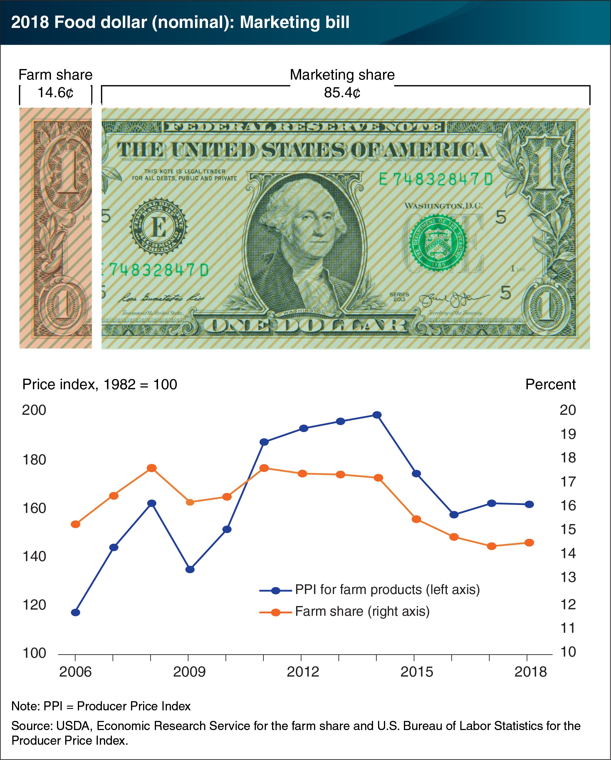 This chart shows the 2018 Food dollar nominal: Marketing bill. The bill is above a line chart showing the producer price index and the farm share from 2006 to 2018.