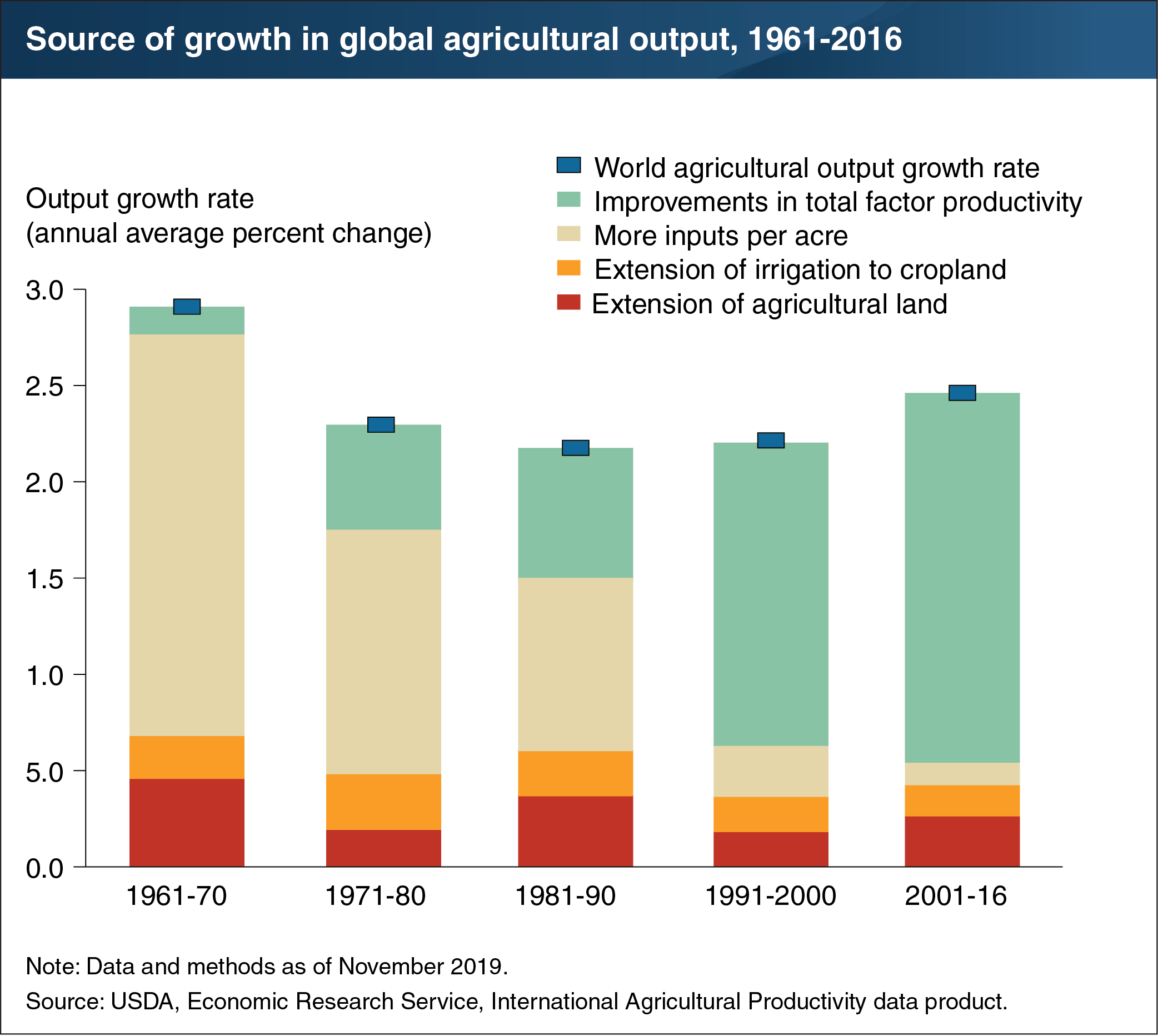 This bar chart shows the source of growth in global agricultural output, from 1961 to 2016.