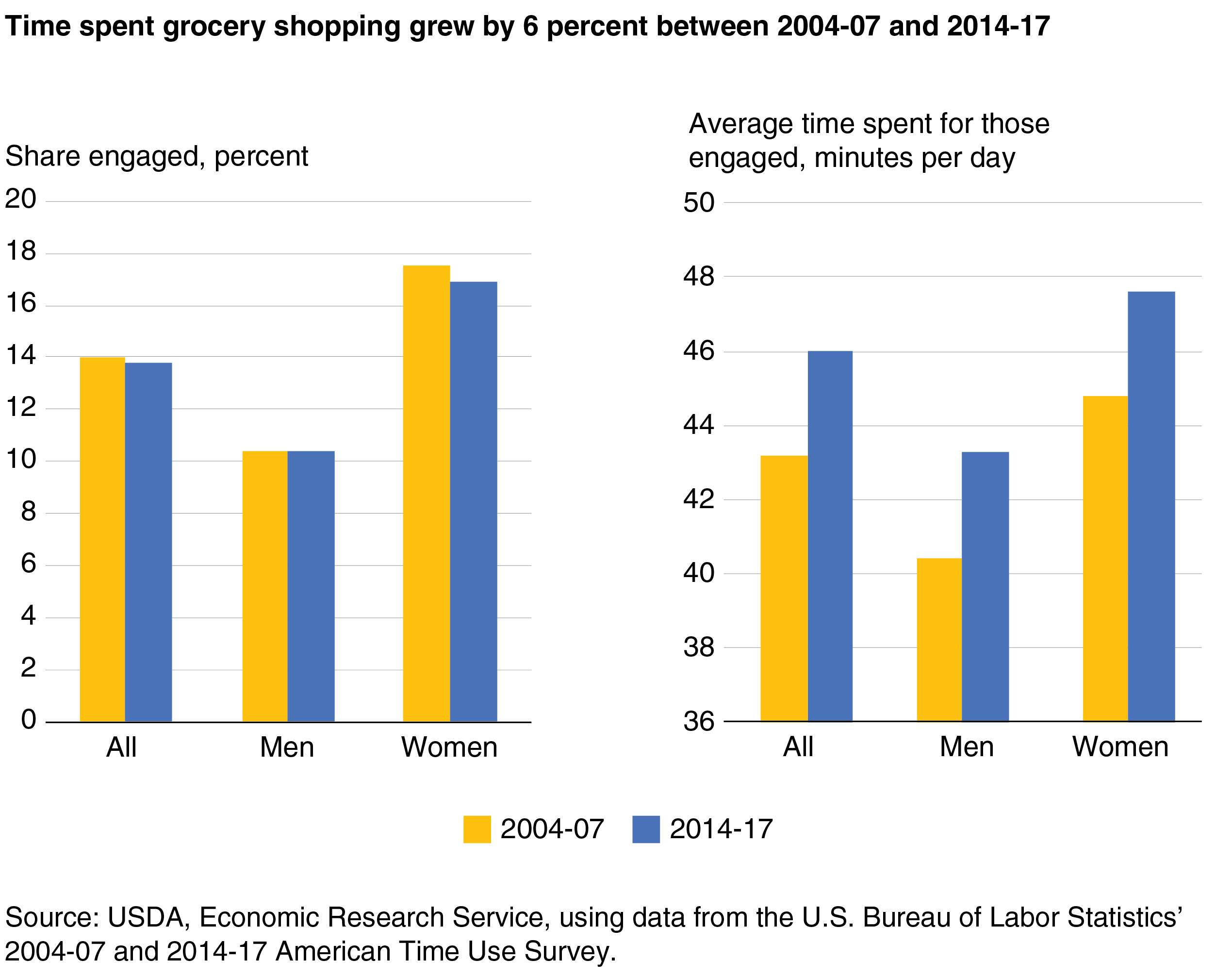 A pair of bar charts showing the percentage who engaged in grocery shopping and the average time spent for those engaged for all Americans age 15 and older, men, and women on an average day in 2004-07 and 2014-17