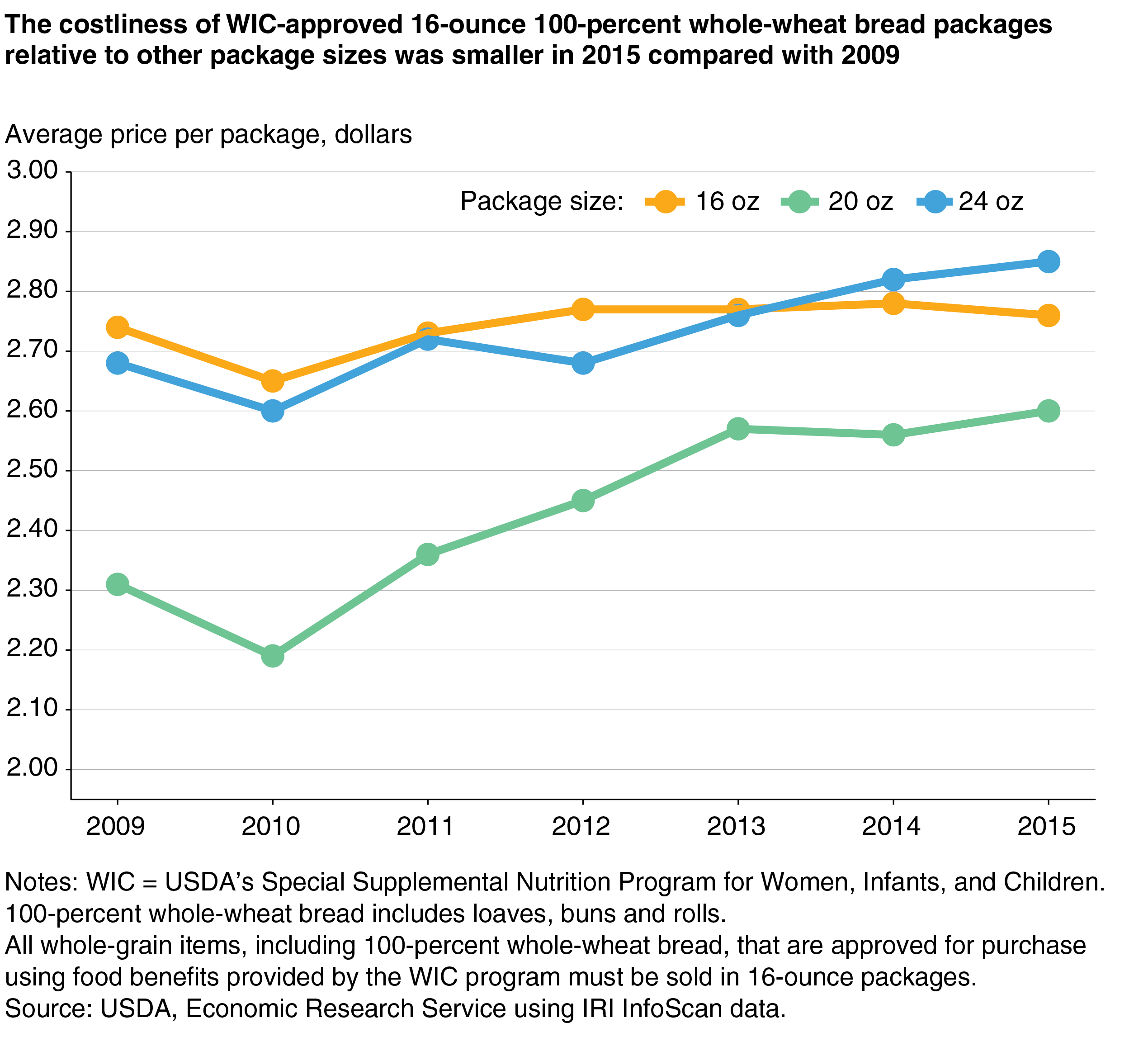 Line chart showing the average price per package of 100-percent whole-wheat bread for three package sizes in 2009 through 2015