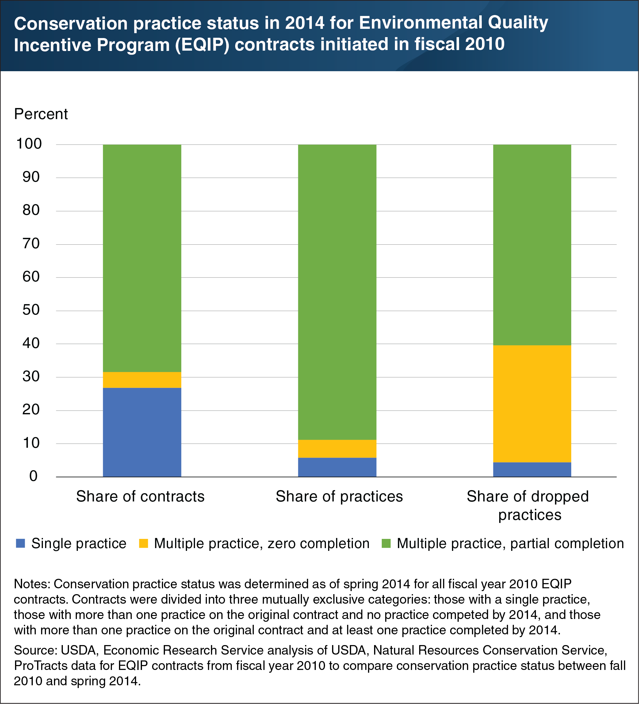 This bar chart shows the conservation practice status in 2014 for Environmental Quality Incentive Program (EQIP) contracts initiated in fiscal year 2010.