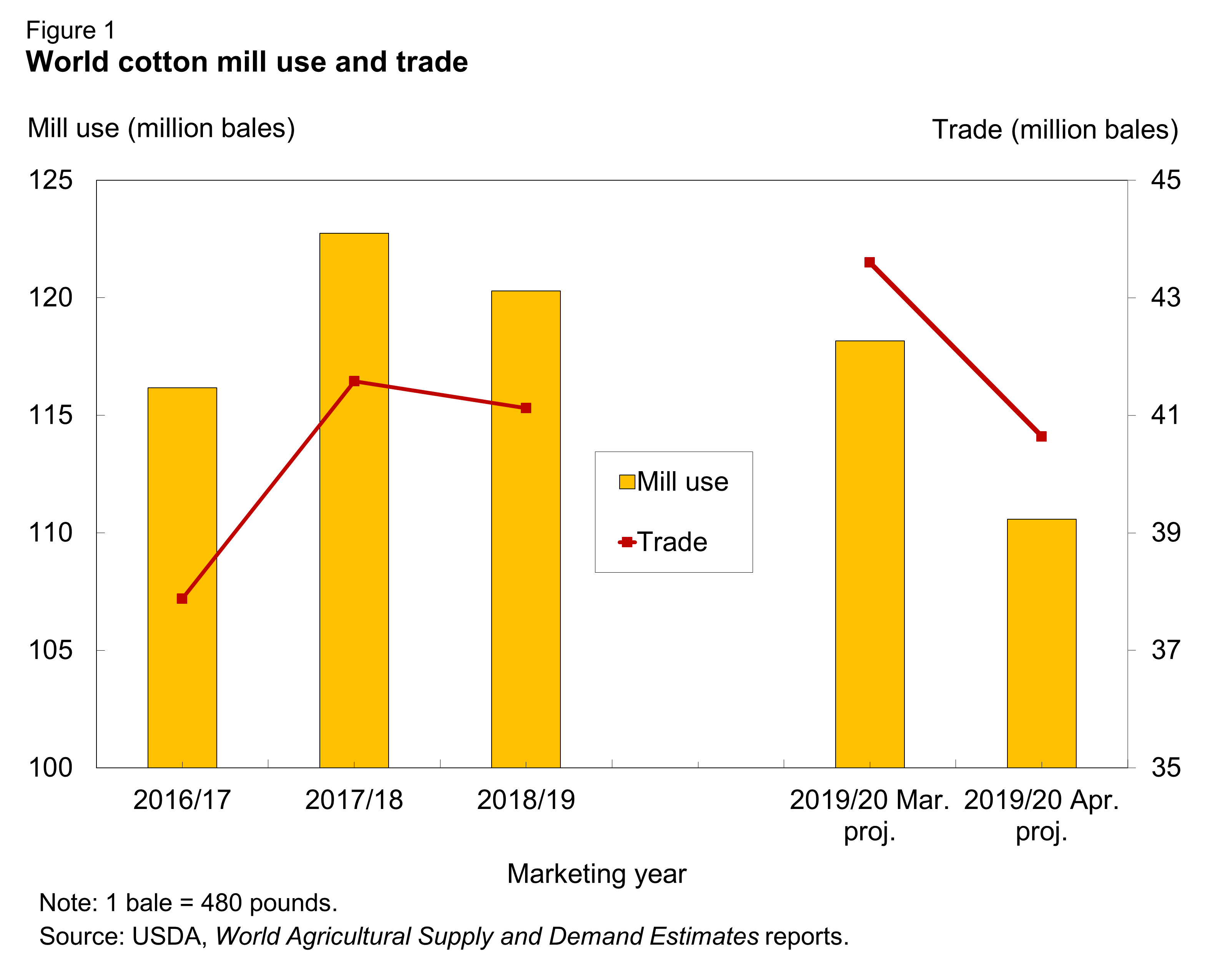 Pie Chart of World cotton mill use and trade