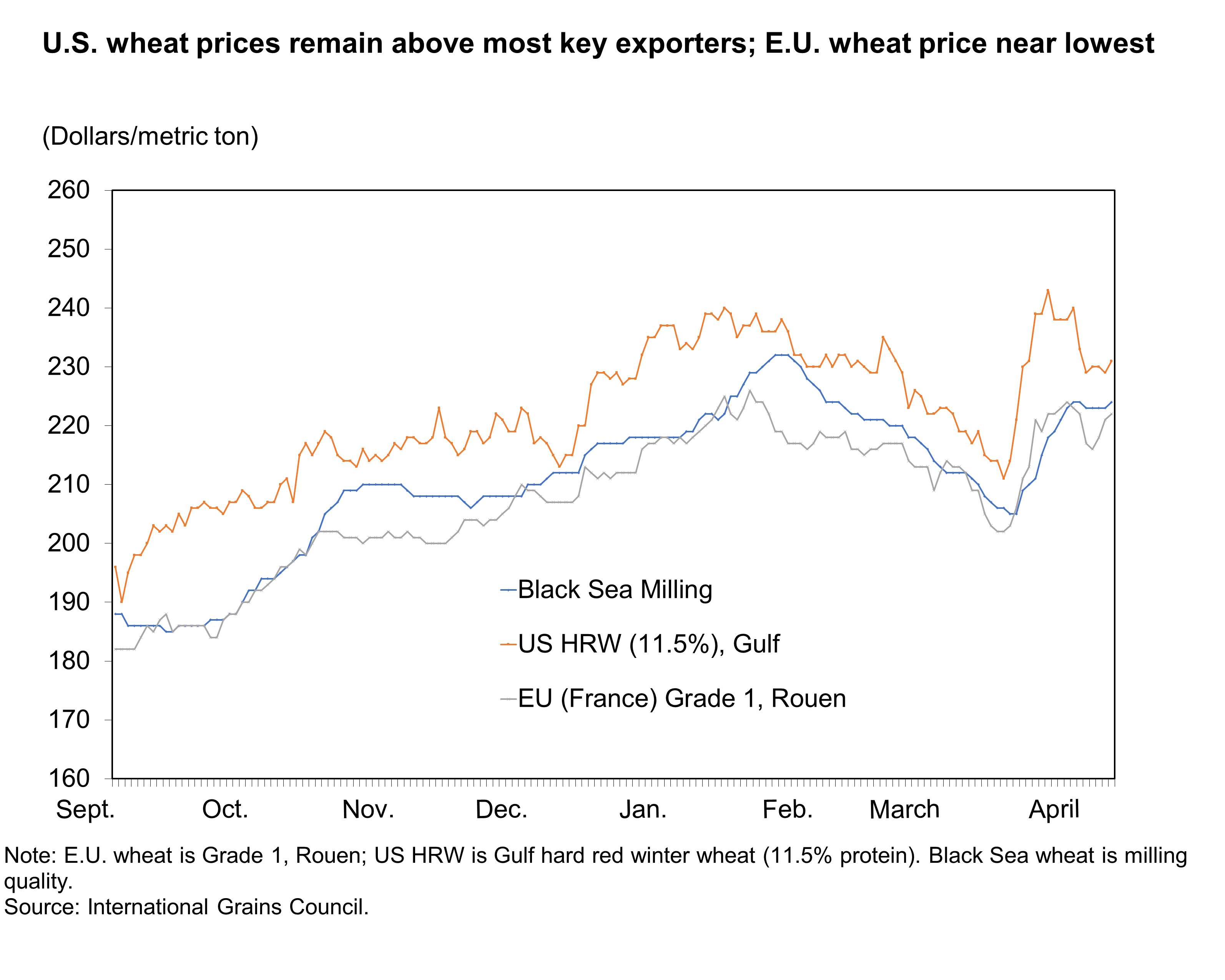 Bar chart of U.S. wheat prices remain above most key exporters, European Union wheat price near lowest