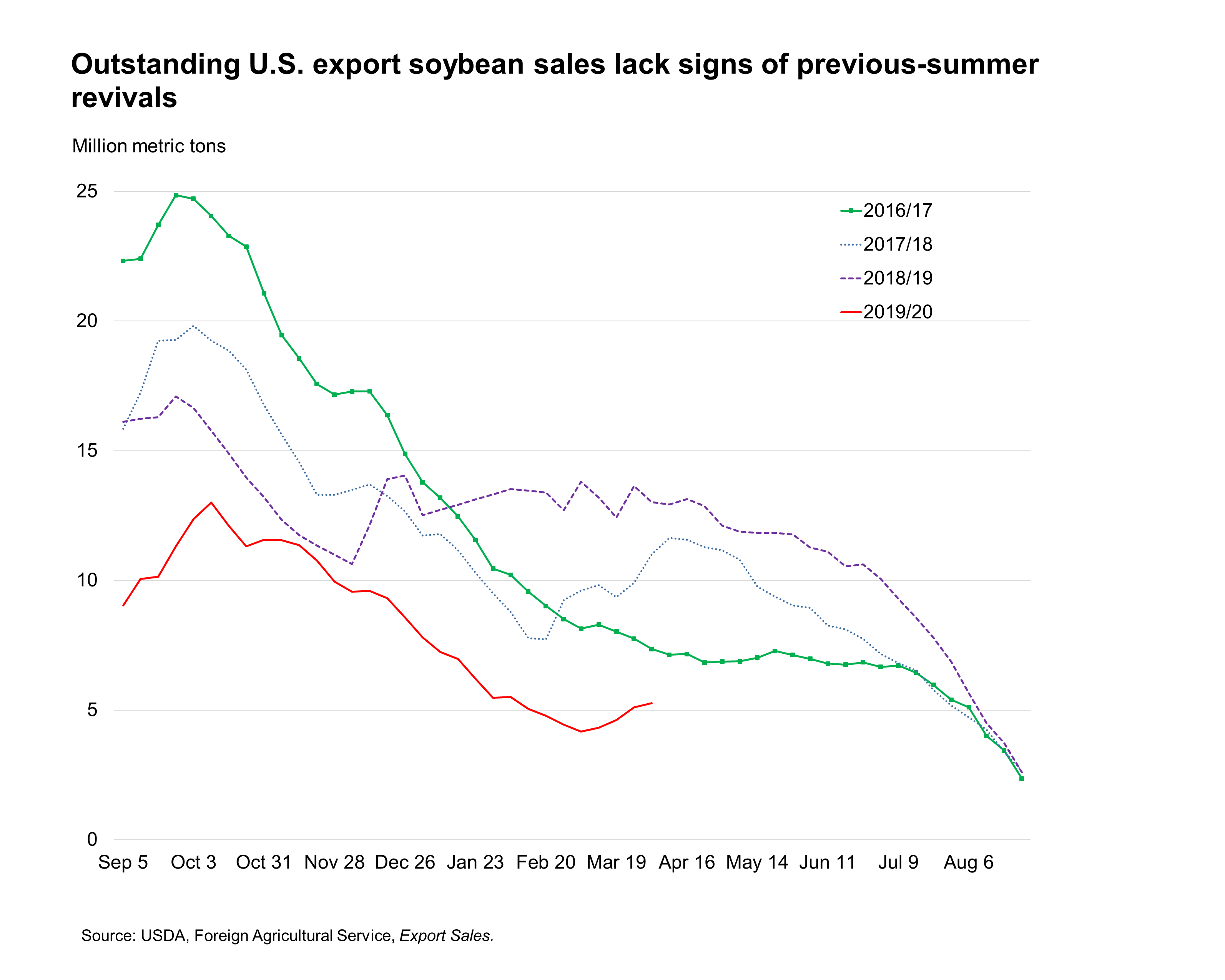 Bar Chart of Outstanding U.S. export soybean sales lack signs of previous summer revivals