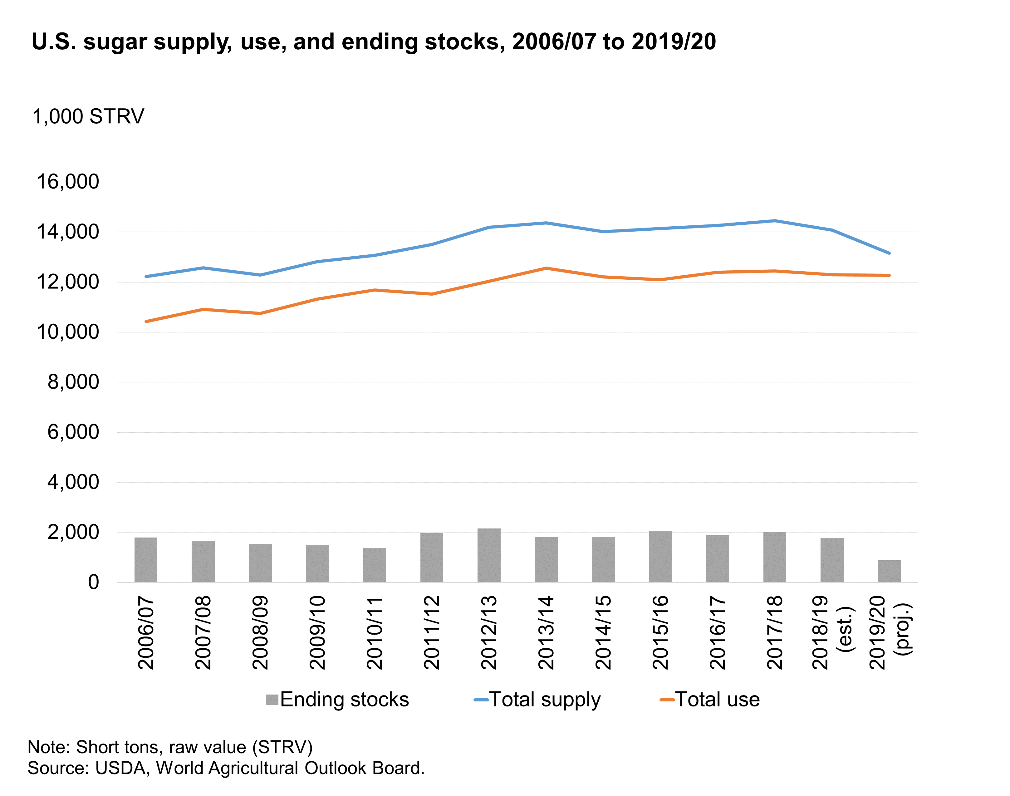 Bar Chart of U. S. sugar supply, use, and ending stocks, 2006-07 to 2019/20