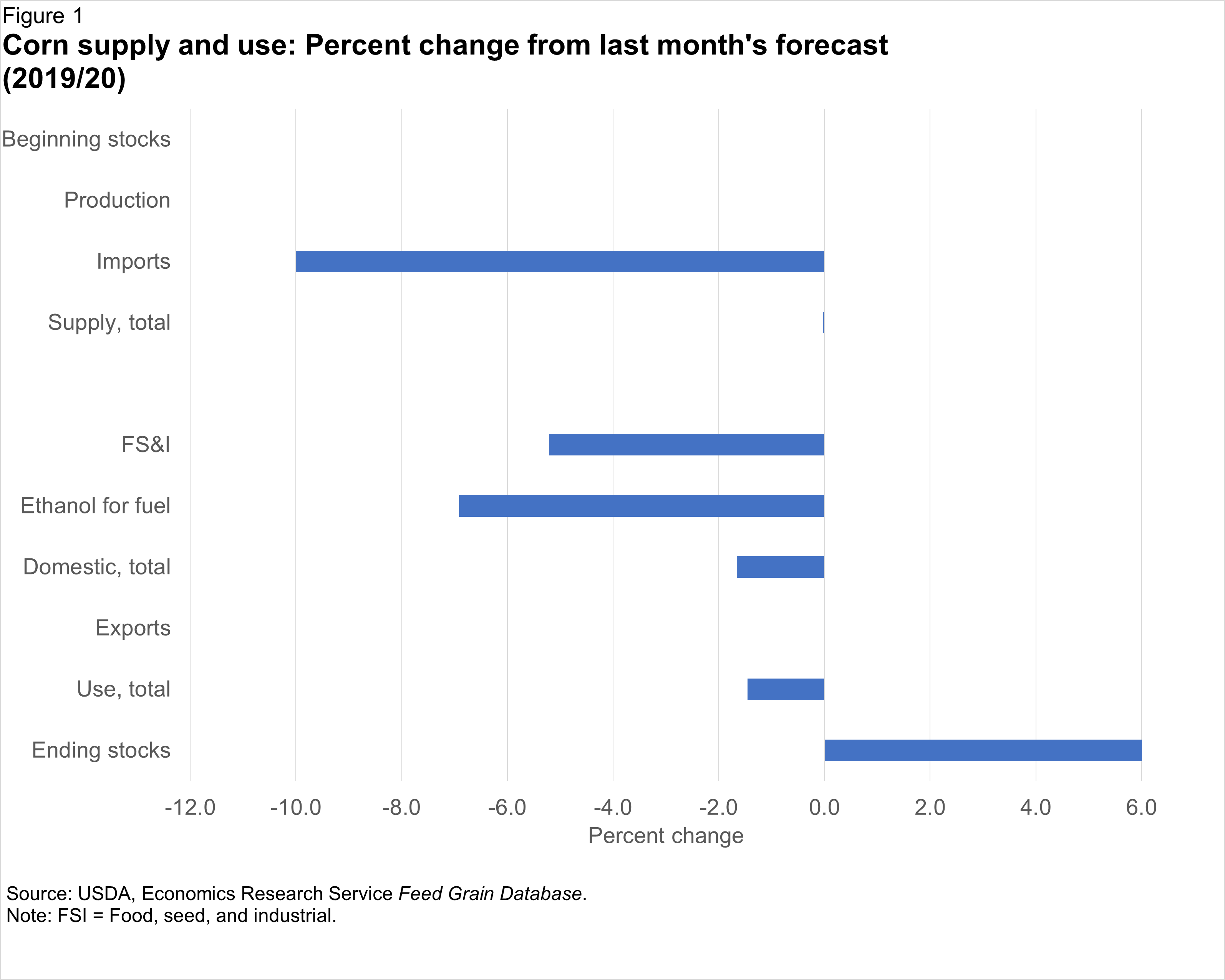 Bar Chart of Corn supply and use: percent change from last month's forecast (2019/20)