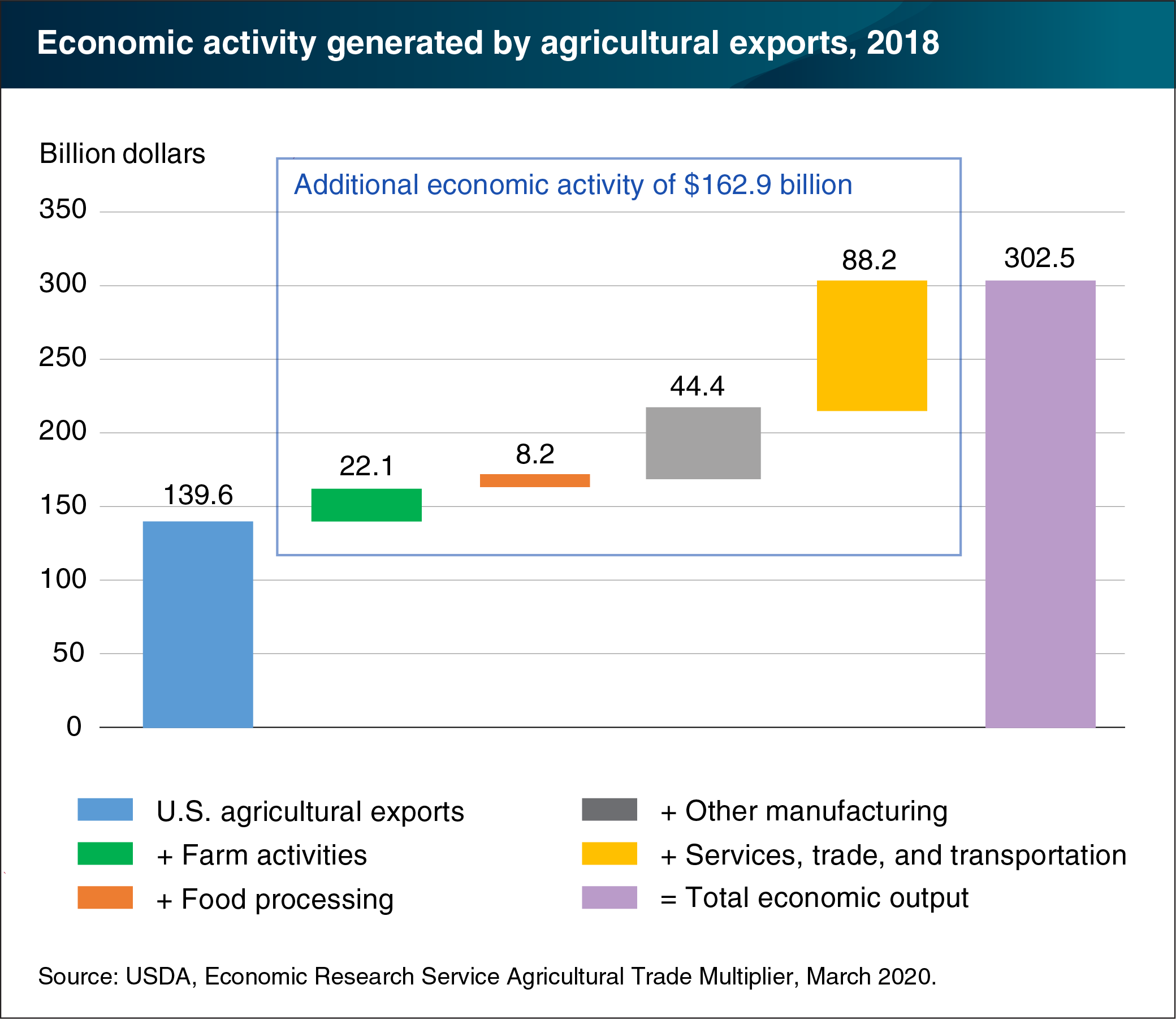 This bar chart shows the economic activity generated by agricultural exports for 2018.