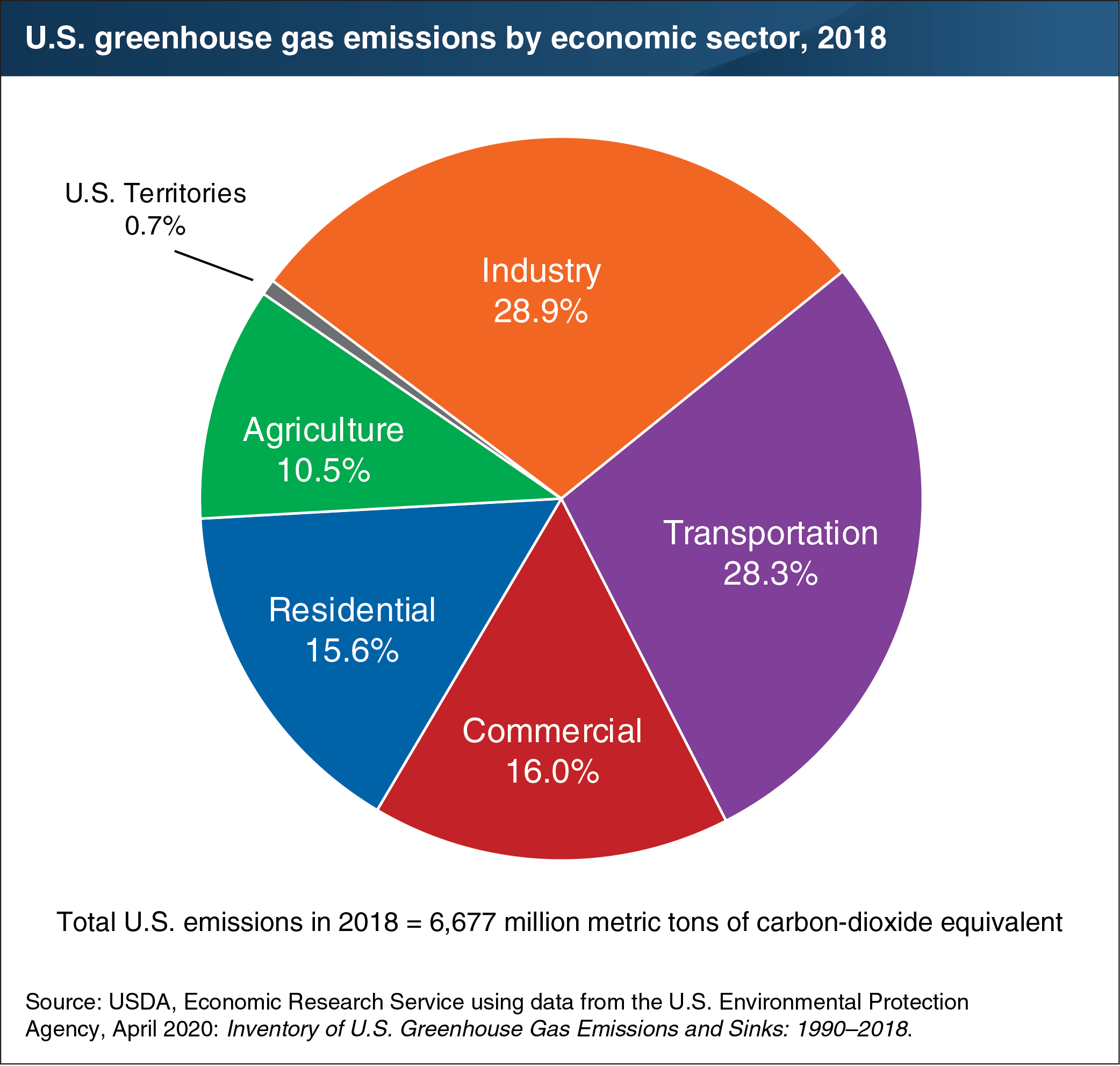 This pie chart shows the U.S. greenhouse gas emissions by economic sector, 2018.