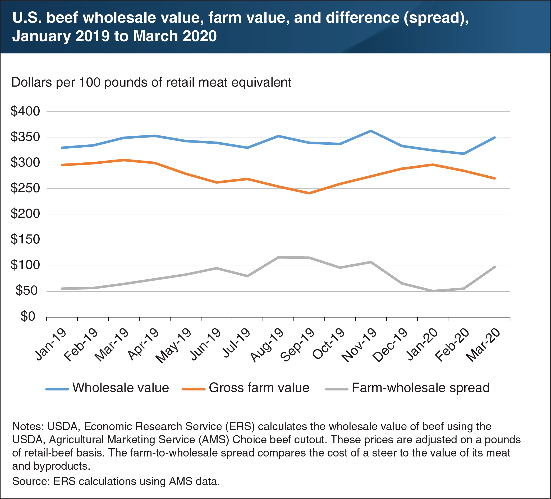 This line chart shows U.S. beef wholesale value, farm value, and difference (spread), from January 2019 to March 2020.