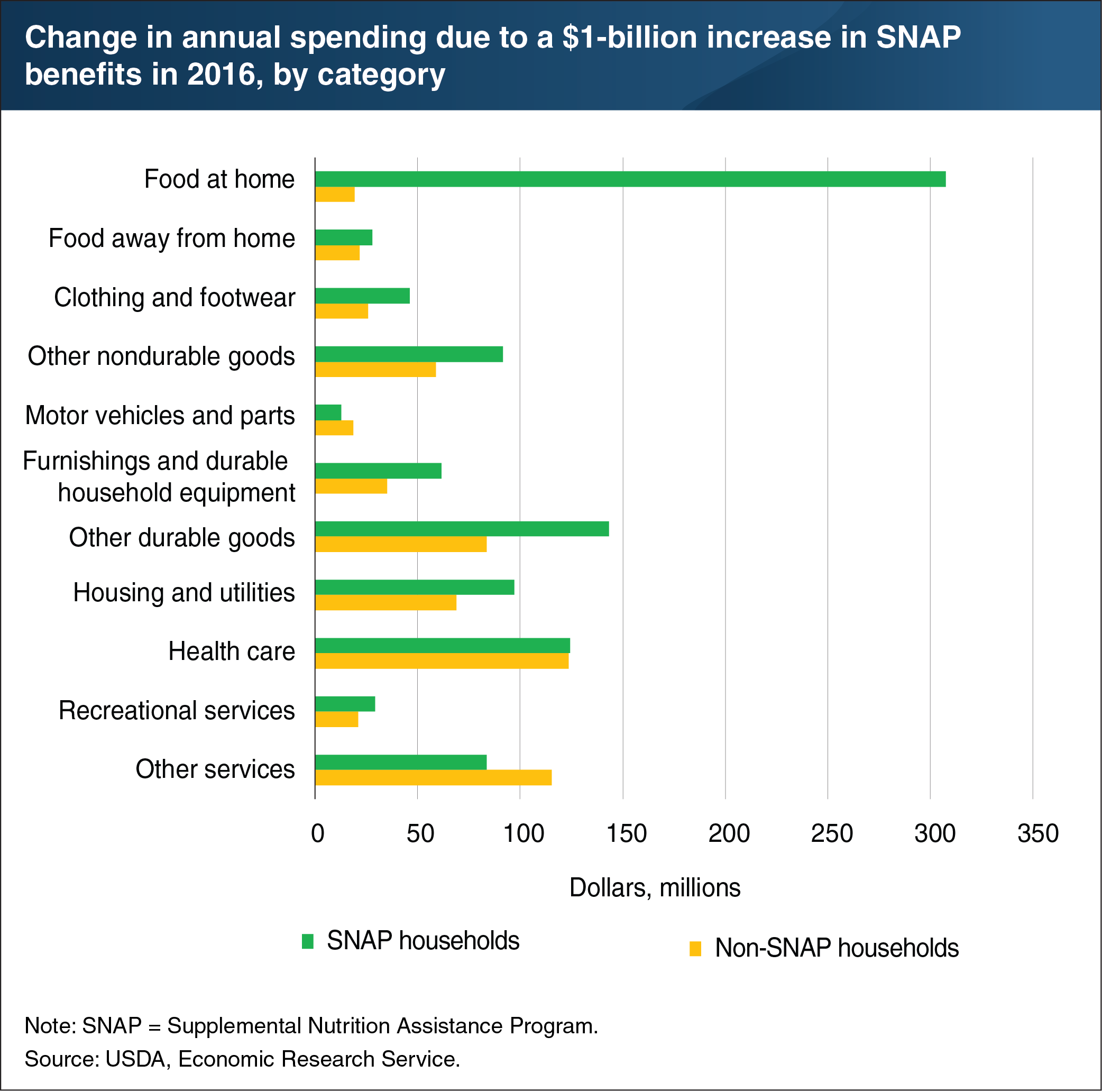 This chart shows the change in annual spending due to a 1 billion dollar increase in SNAP benefits in 2016 by category.