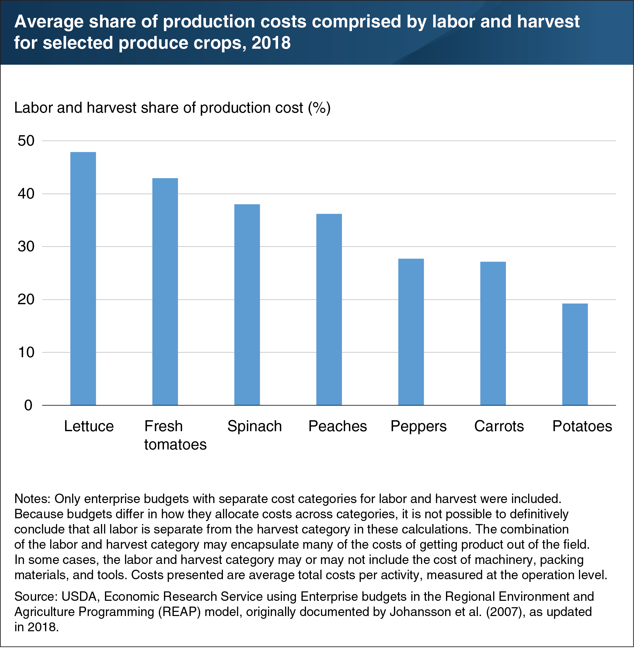 This bar chart shows the average share of production costs comprised by labor and harvest for selected produce crops in 2018.