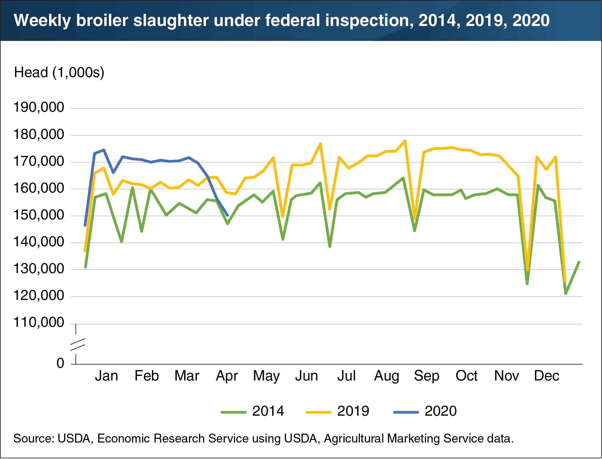 This line chart shows the weekly broiler slaughter under federal inspection for 2014, 2019, and 2020.