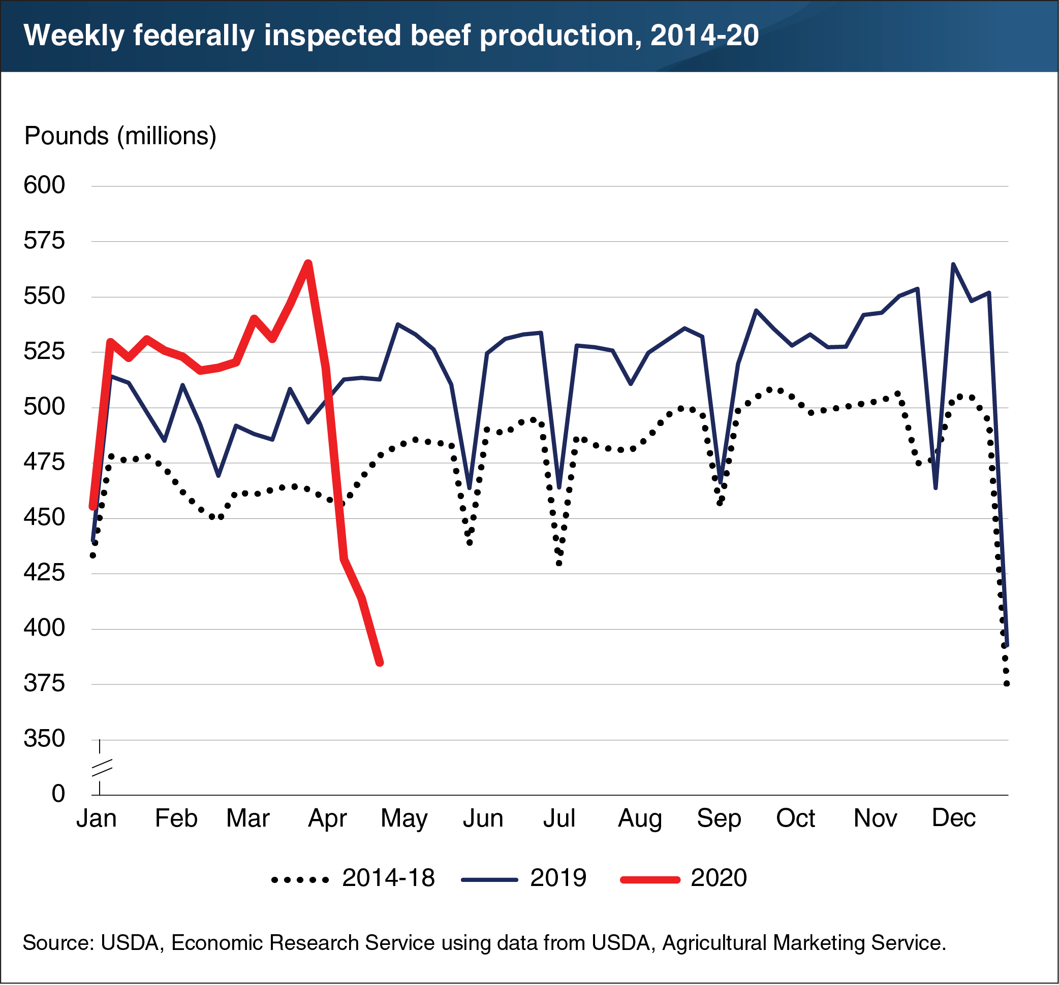 This line chart shows weekly federally inspected beef production from January 2014-April 25, 2020.