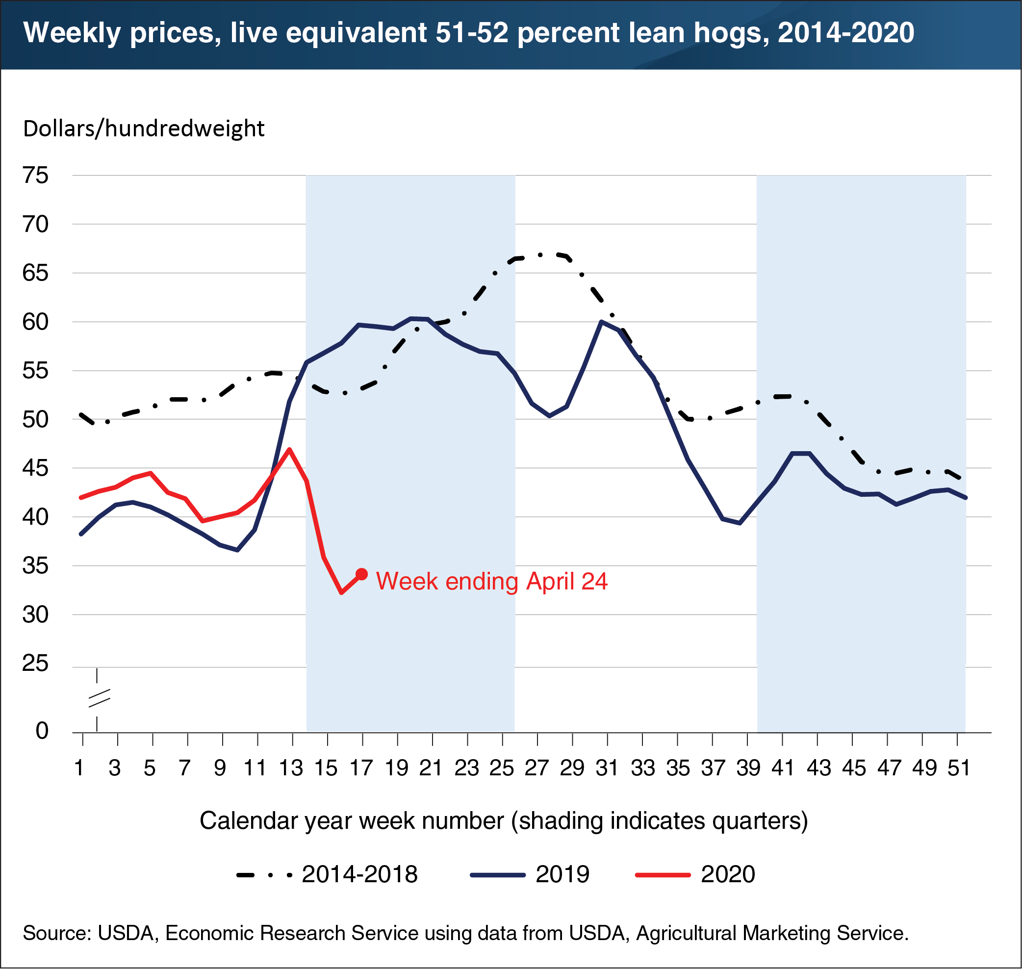 This line chart shows the weekly prices, live equivalent 51-52 percent lean hogs, 2014 to 2018 average, 2019, and 2020 through the week ending April 24, 2020.
