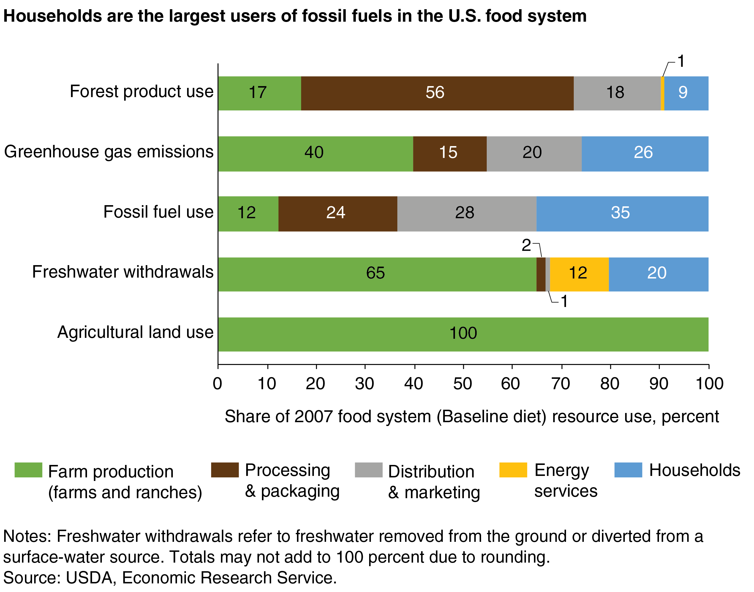 A bar chart showing the 2007 usage of five natural resources by five stages of the U.S. food system