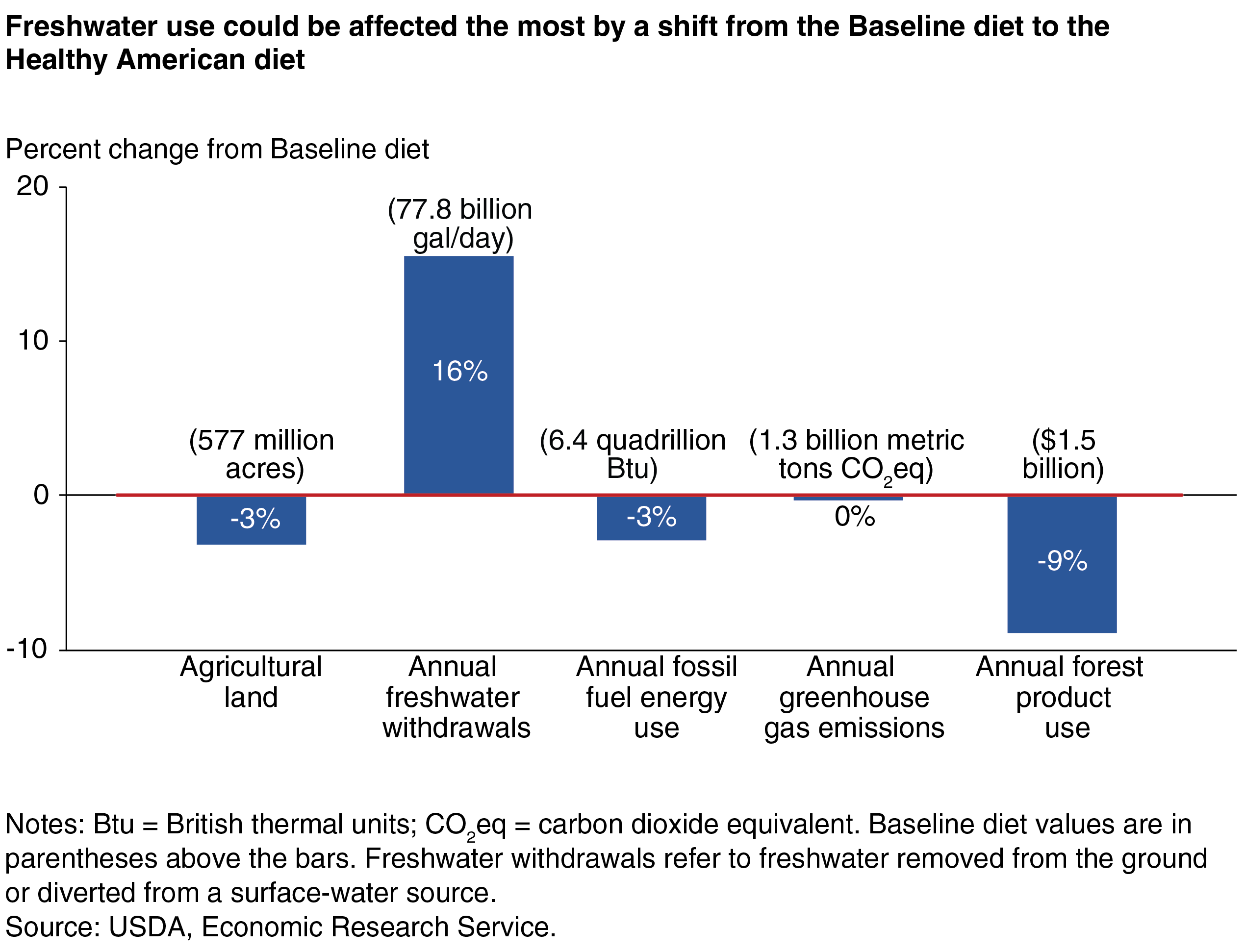 A bar chart showing the percentage changes in use of five natural resources from a shift from the U.S. baseline diet to the Healthy American diet