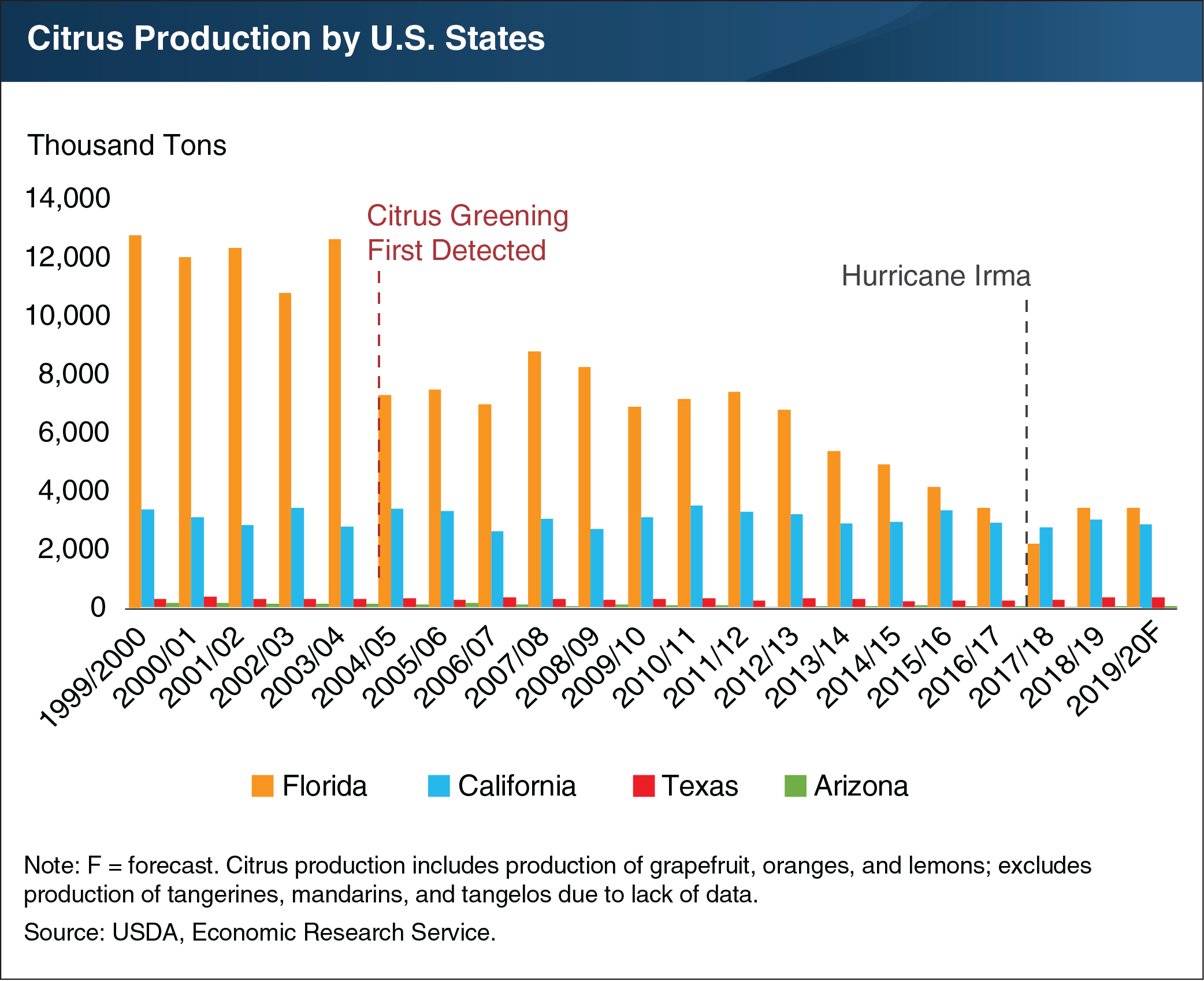 This chart shows citrus production by the States of Florida, California, Texas, and Arizona from 1999/2000 to 2019/2020 Forecast.