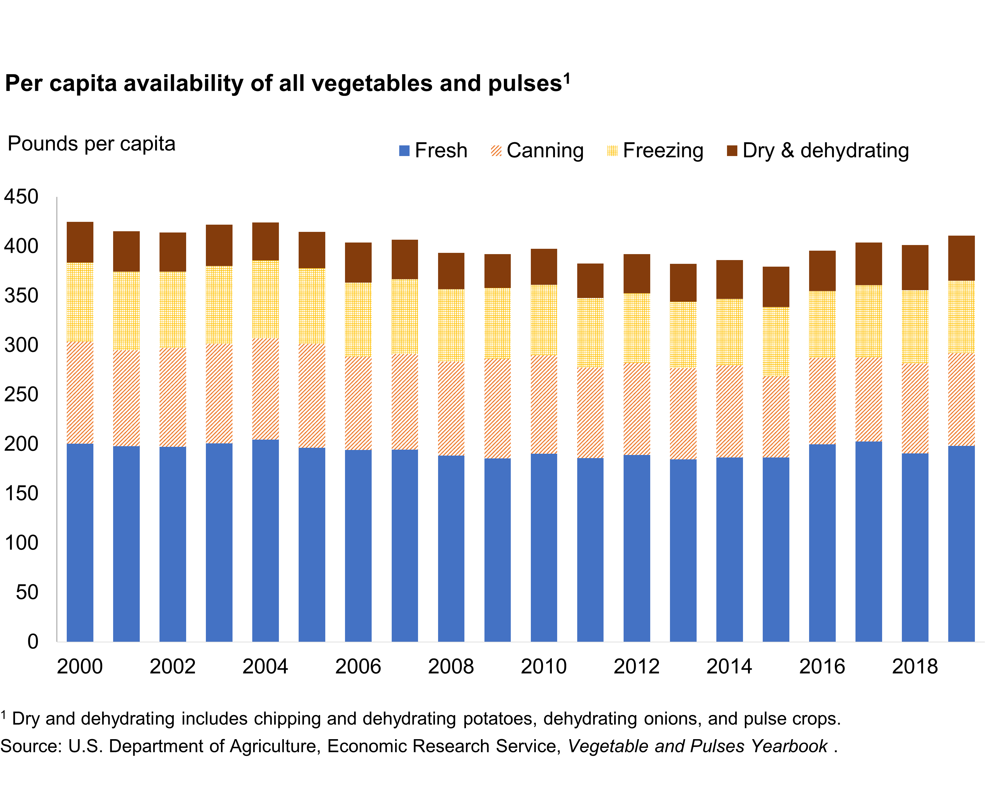 A bar chart showing per capita availability of all vegetables and pulses