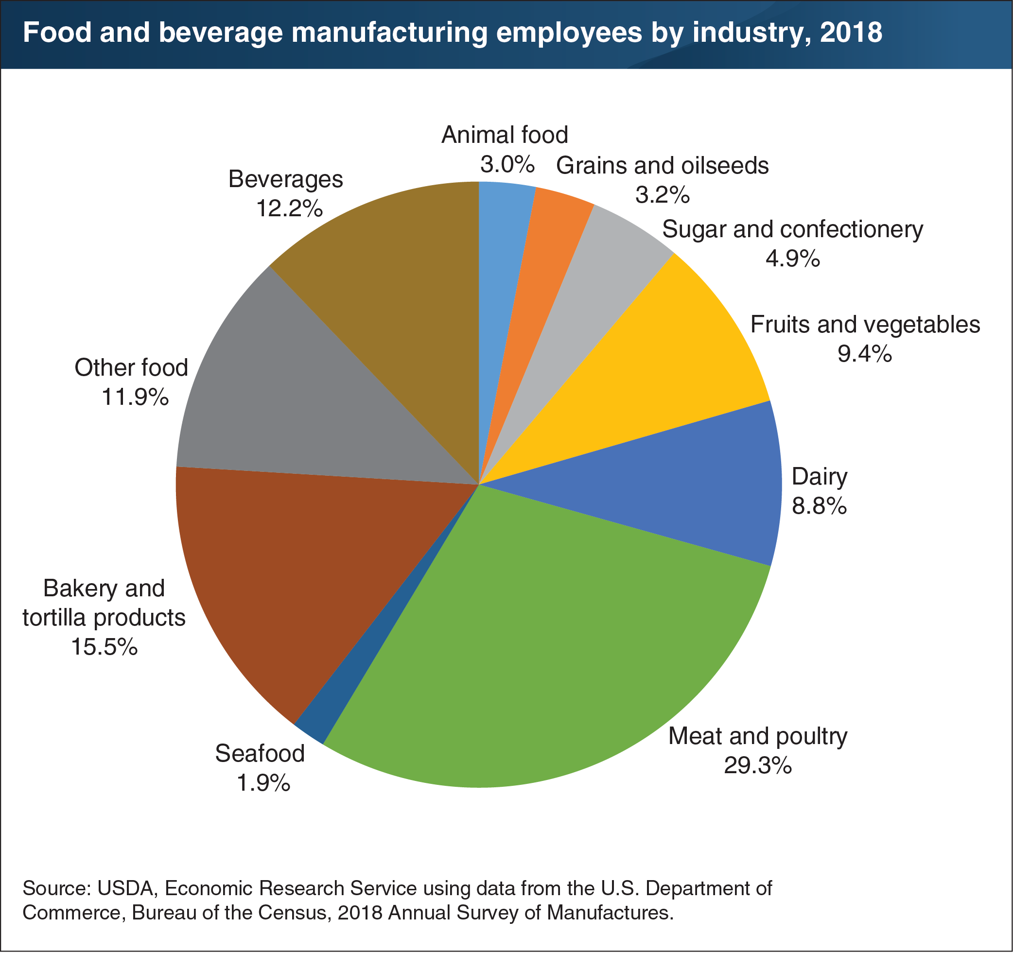 This pie chart shows U.S. food and beverages manufacturing employees by industry for 2018.
