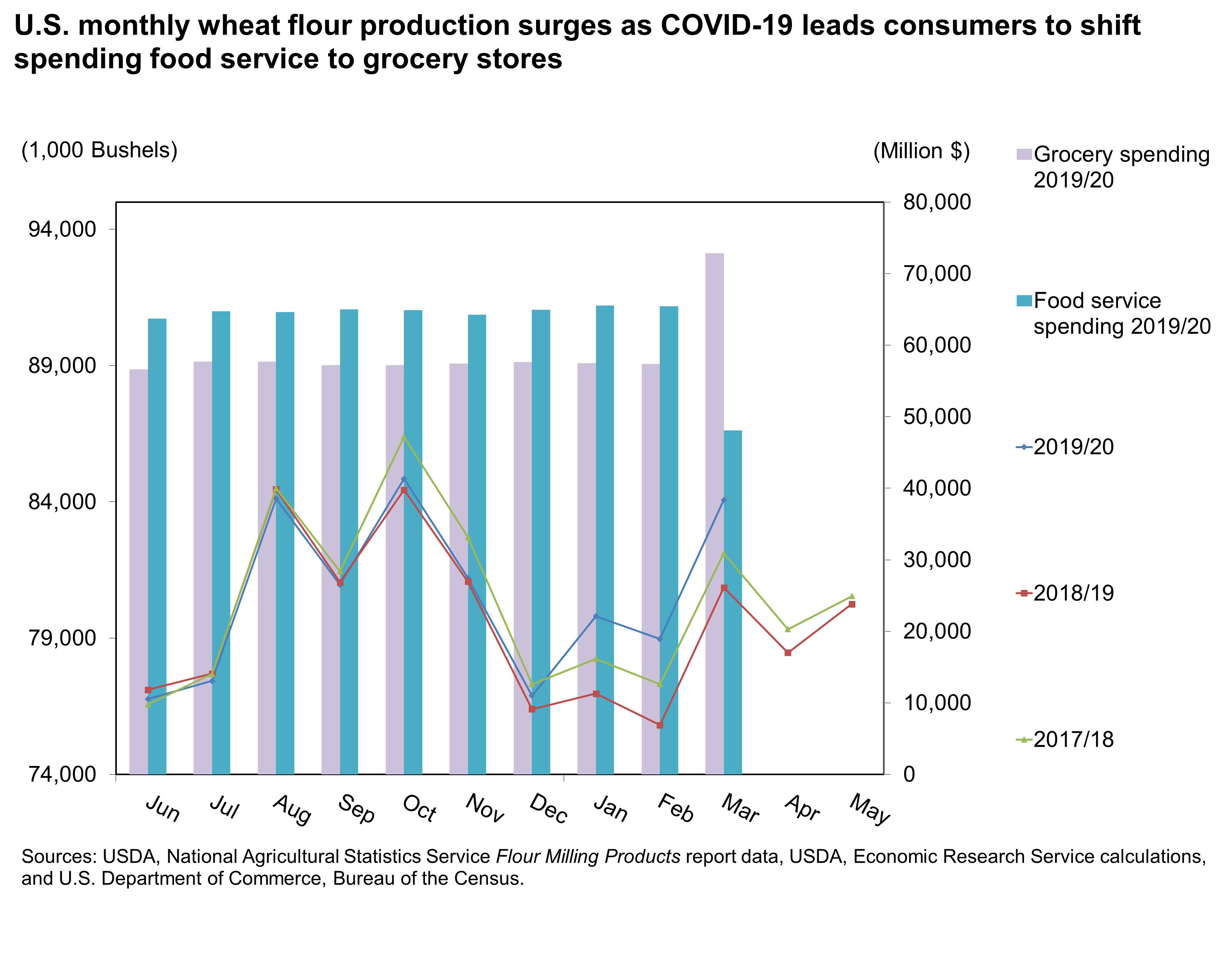 Bar charts of U.S. monthly wheat flour production surges as COVID-19 leads consumers to shift spending food service to grocery stores