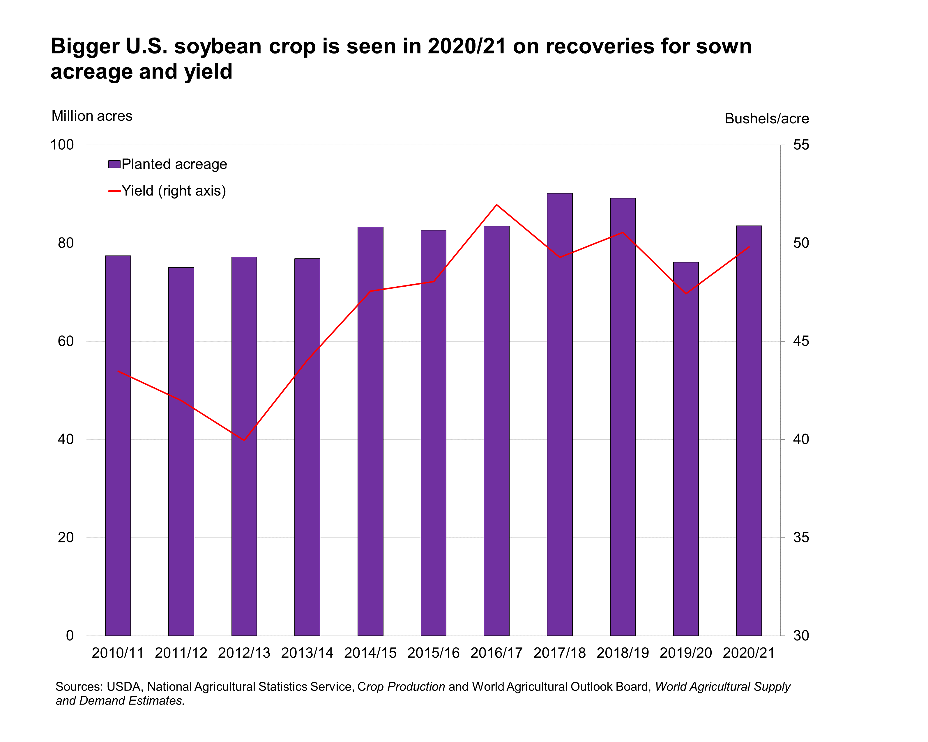 Bar Chart of Bigger U.S. soybean crop is seen in 2020/21 on recoveries for sown acreage and yield