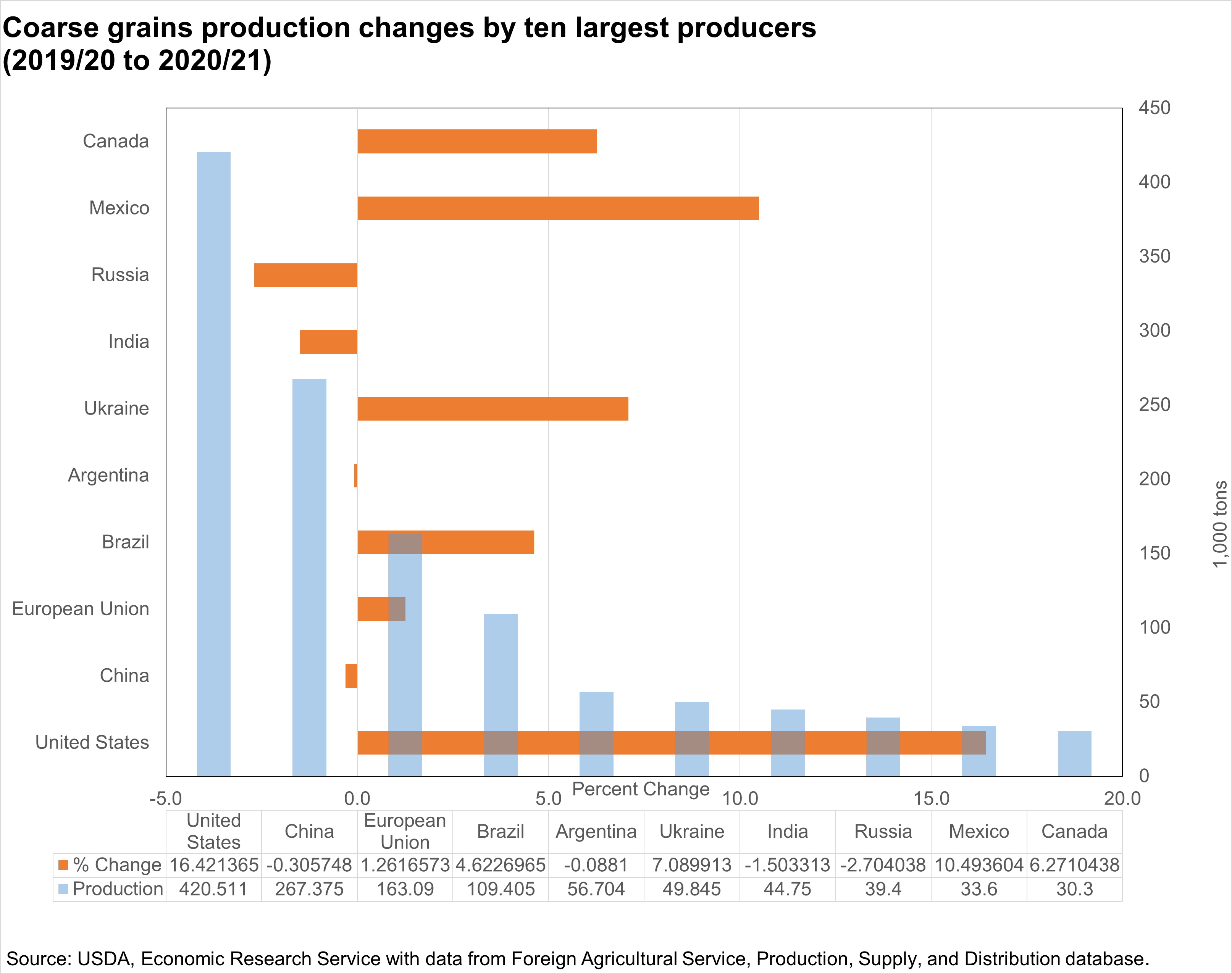 Bar Chart of Coarse grains production changes by ten largest producers (2019/20 to 2020/21)