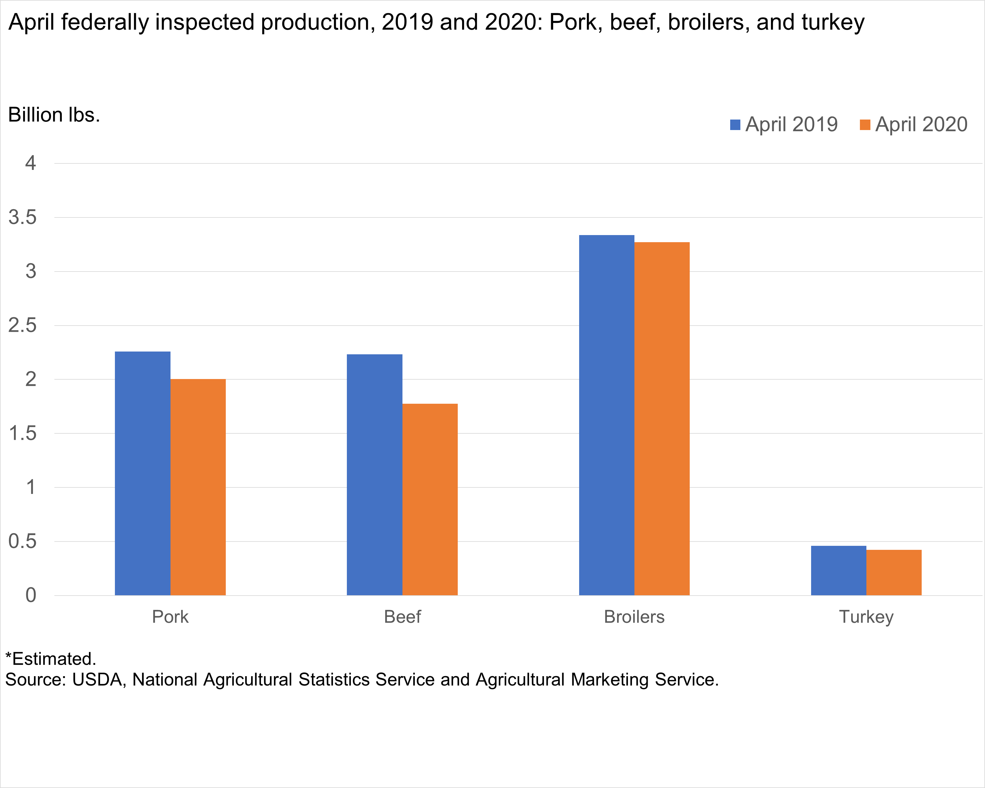 April federally inspected production, 2019 and 2020:* Pork, beef, broilers, and turkey