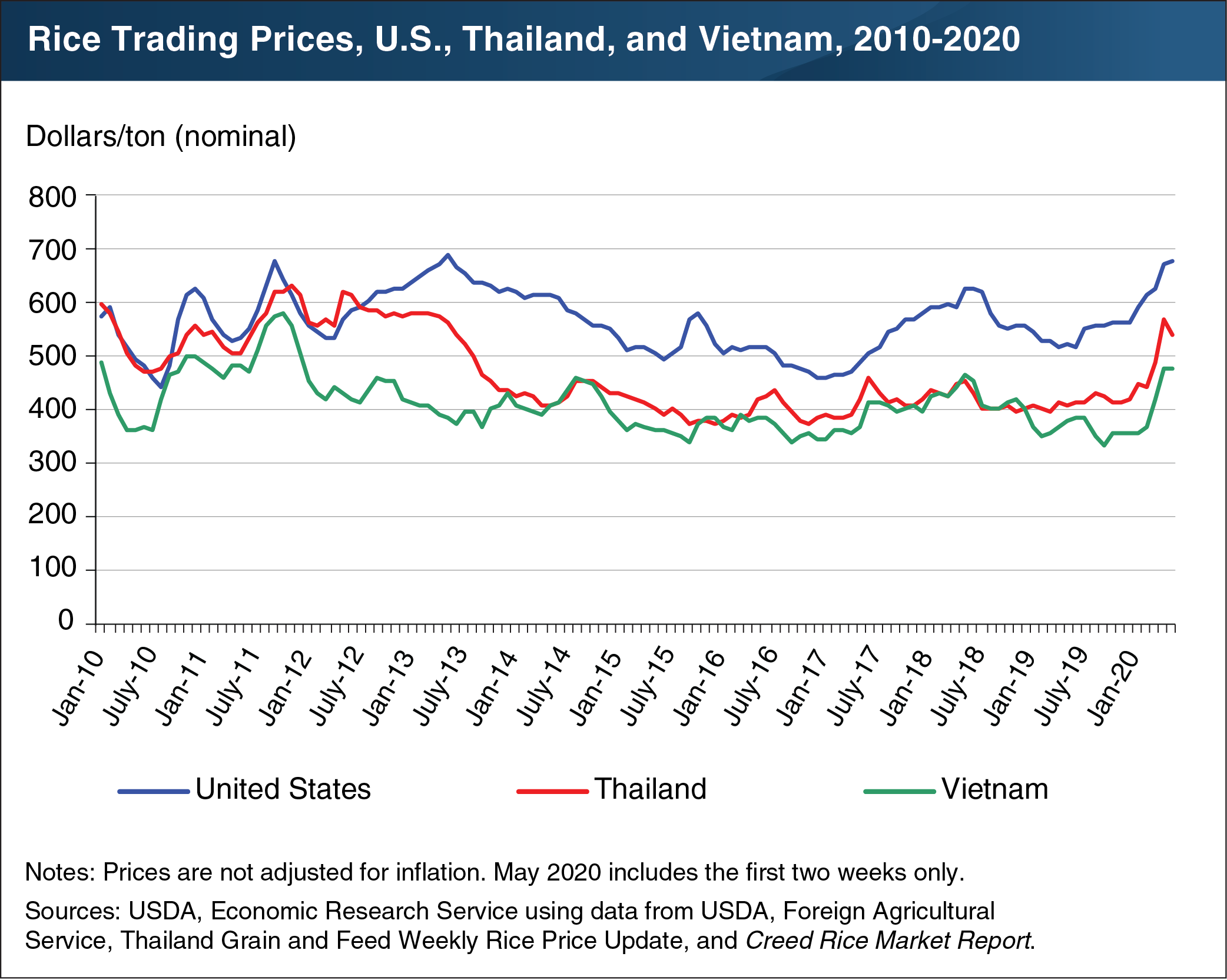 This line chart shows the rice trending prices for the United States, Thailand, and Vietnam, from 2010 to 2020.