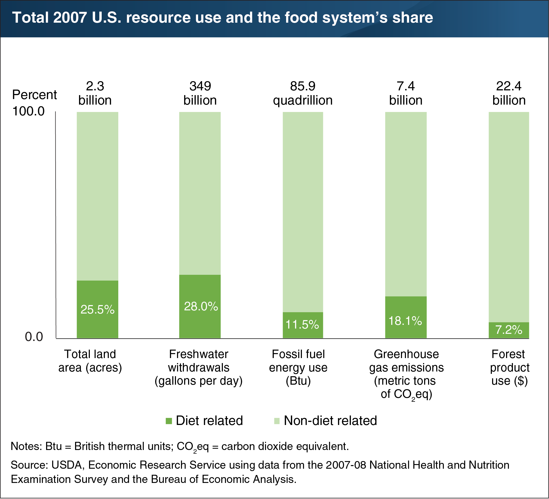 This bar chart shows the total 2007 U.S. resource use and the food system's share.