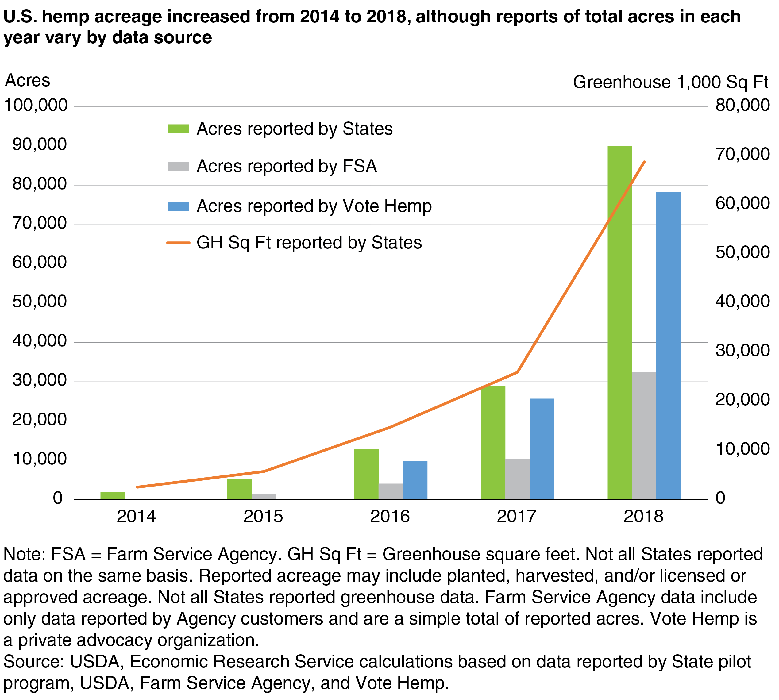 A bar chart comparing three separate sources’ reports on U.S. hemp acres and an overlaid line representing greenhouse area from 2014-2018, with each figure indicating rapid growth over the time period.