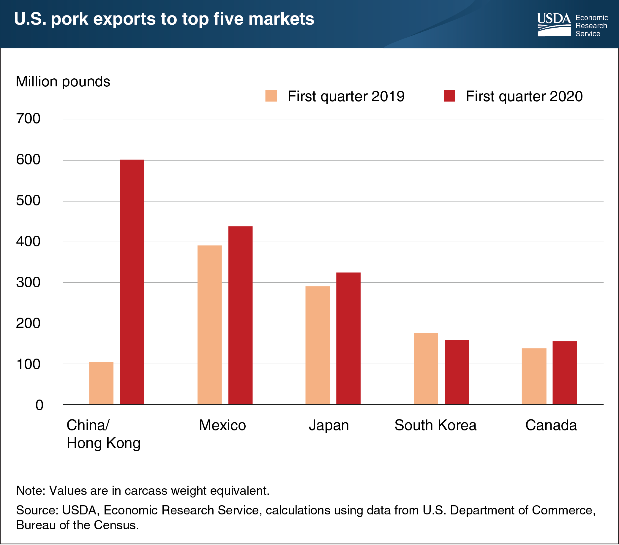 This bar chart shows U.S. pork exports to its top 5 markets: China-Hong Kong; Mexico; Japan; South Korea; Canada.