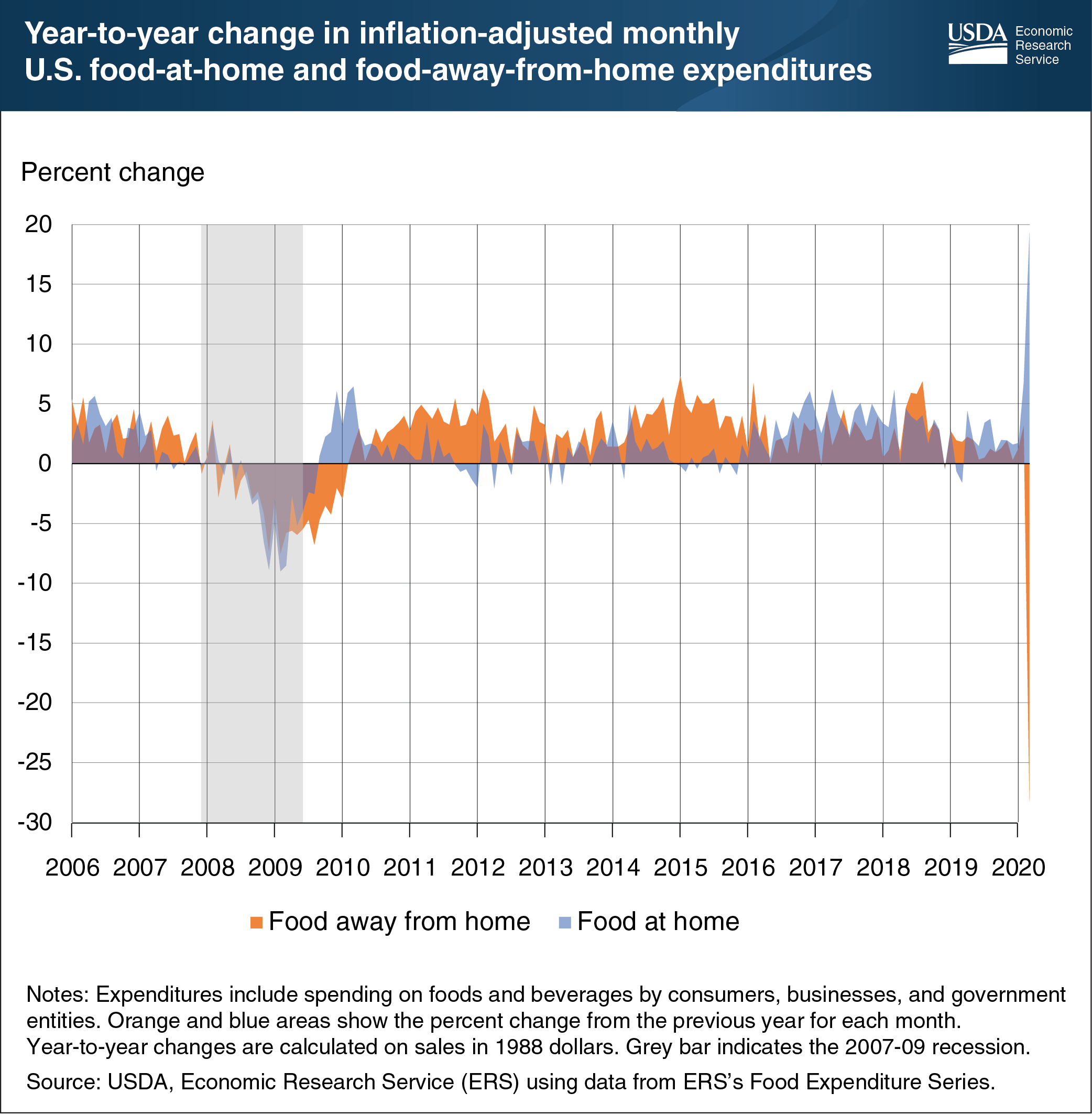 This chart shows the year-to-year change in inflation-adjusted monthly U.S. food-at-home and food-away-from-home expenditures.