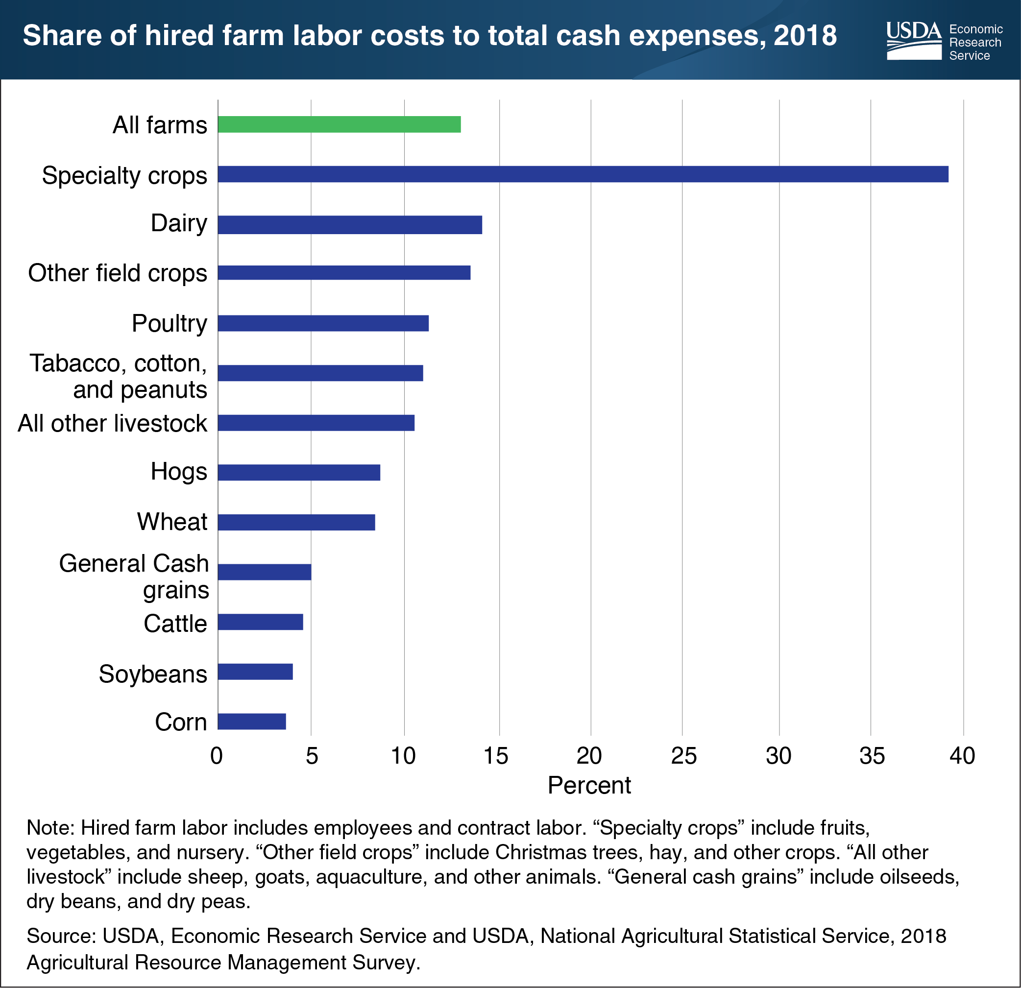 This bar chart shows the share of hired farm labor costs to total cash expenses for 2018.