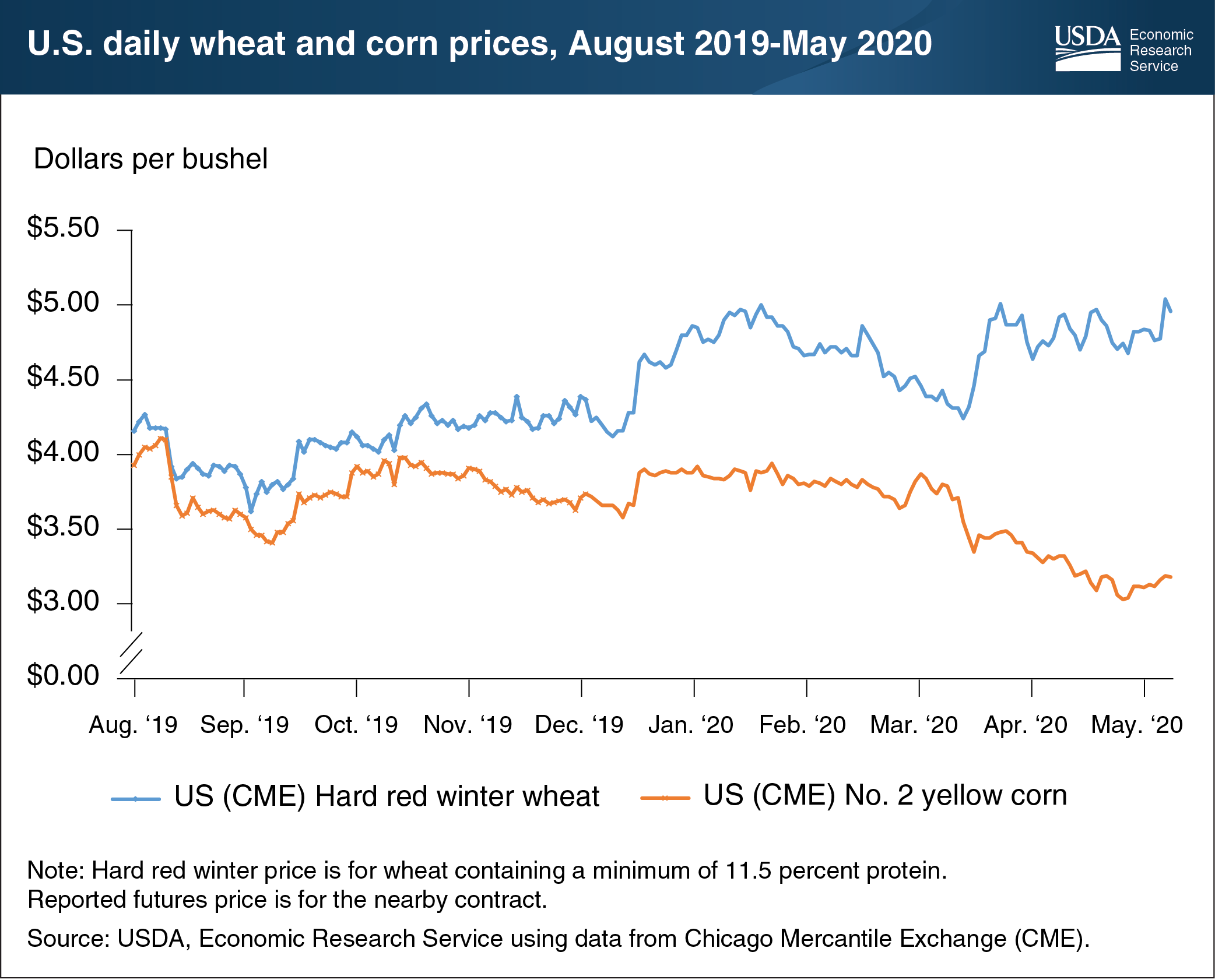This line chart shows the U.S. daily wheat and corn prices from August 2019-May 2020.