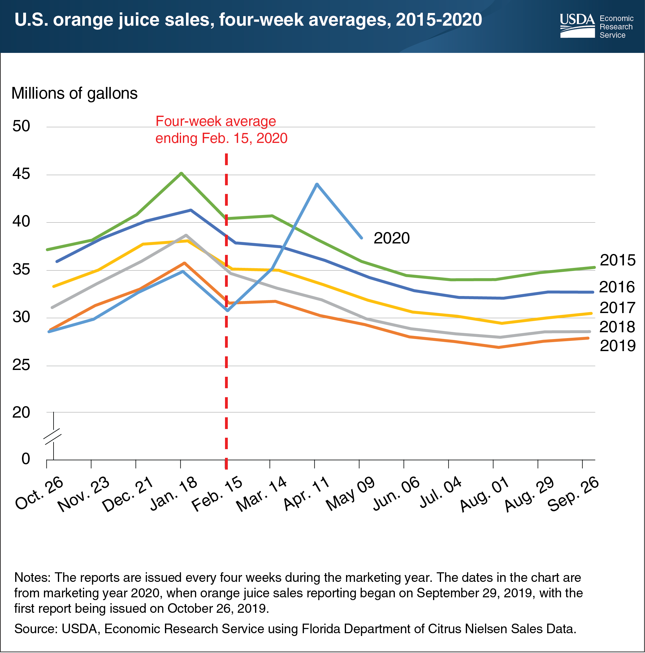 This line chart shows the U.S. orange juice sales, four-week averages from 2015 to 2020.