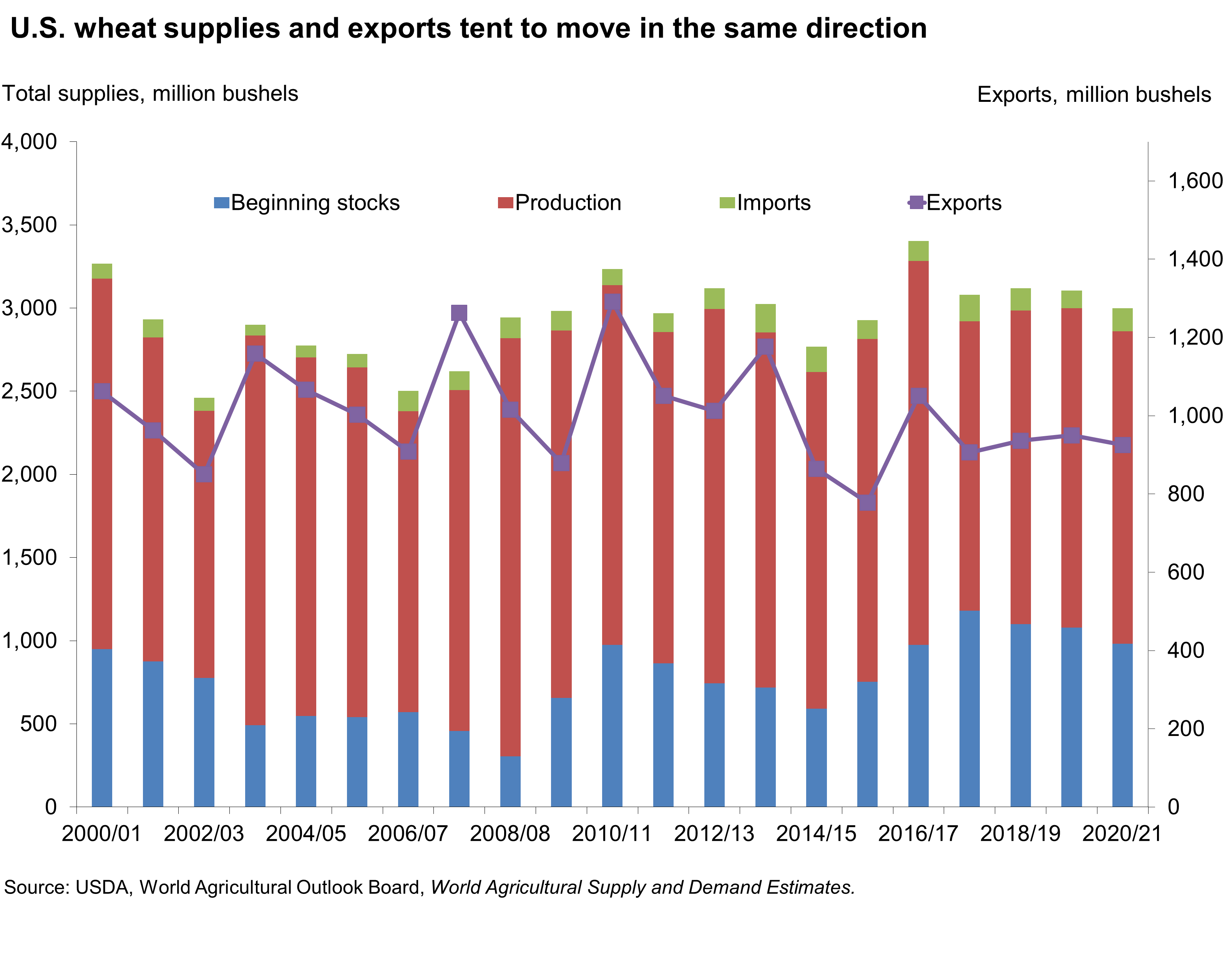 Bar chart of U.S. wheat supplies and exports tend to move in the same direction