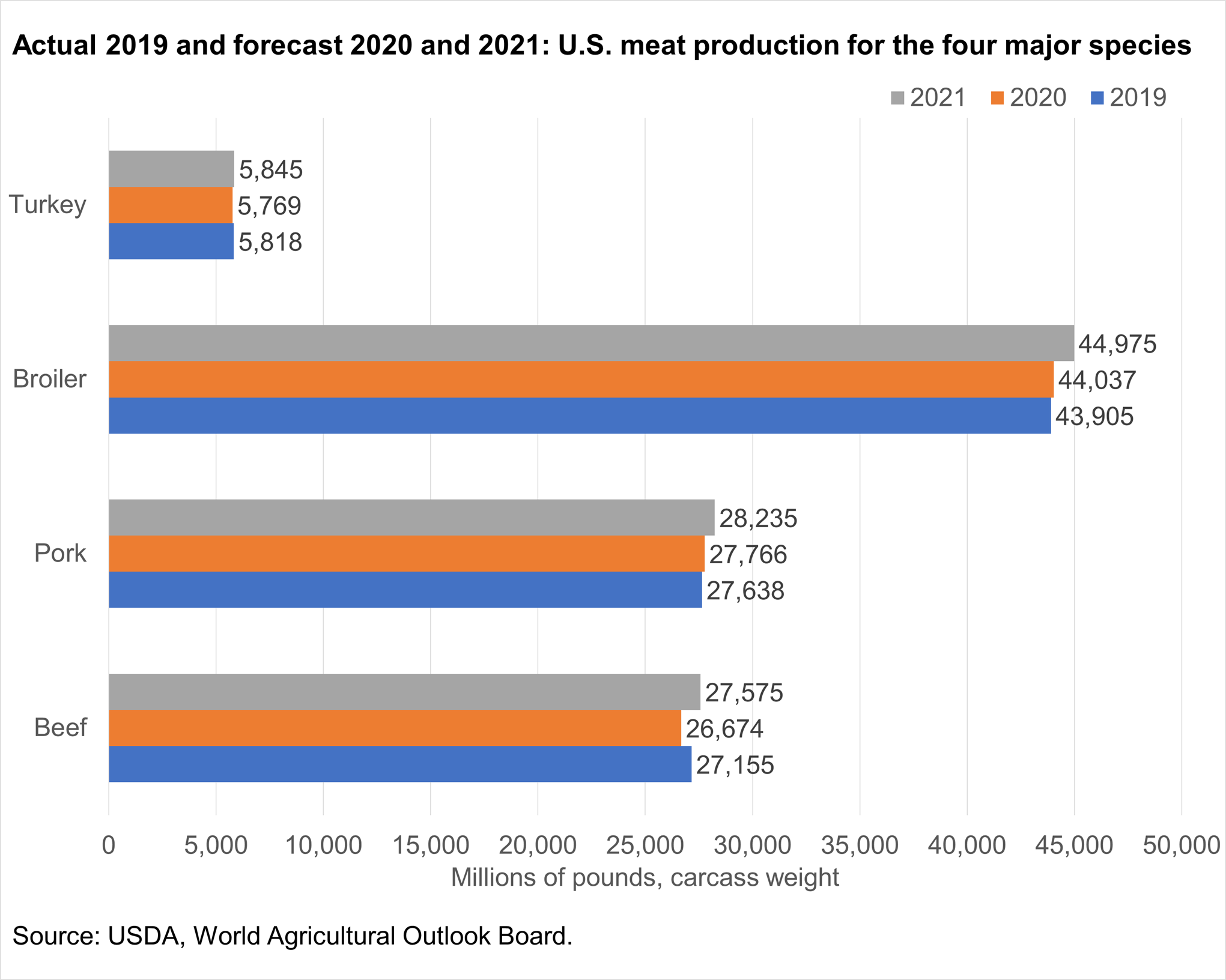 Bar chart of Actual 2019 and forecast 2020 and 2021: U.S. meat production for the four major species